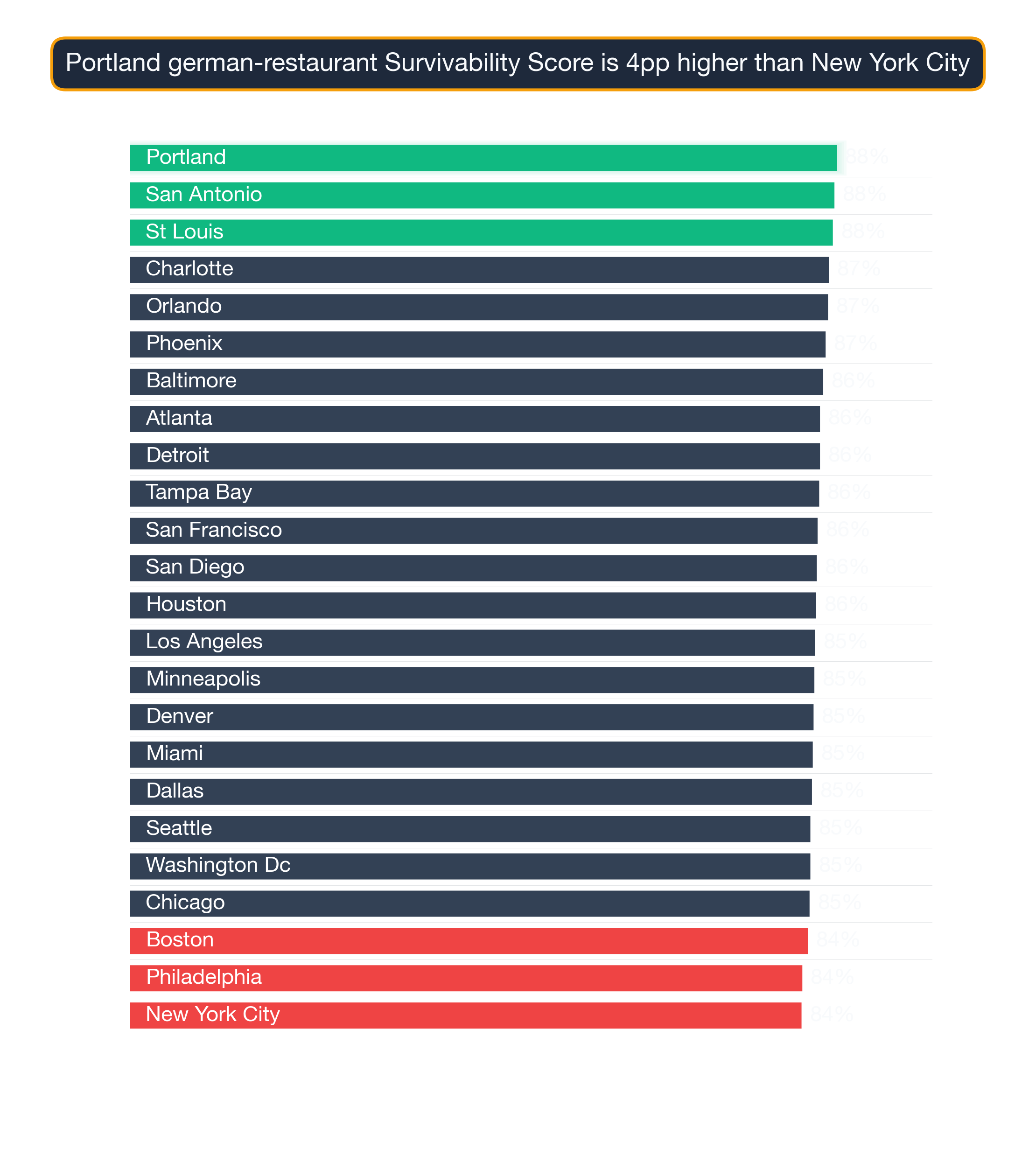 Bar chart ranking 24 US metros by German Restaurant survivability score; Portland highest at 88.1, New York City lowest at 83.7.