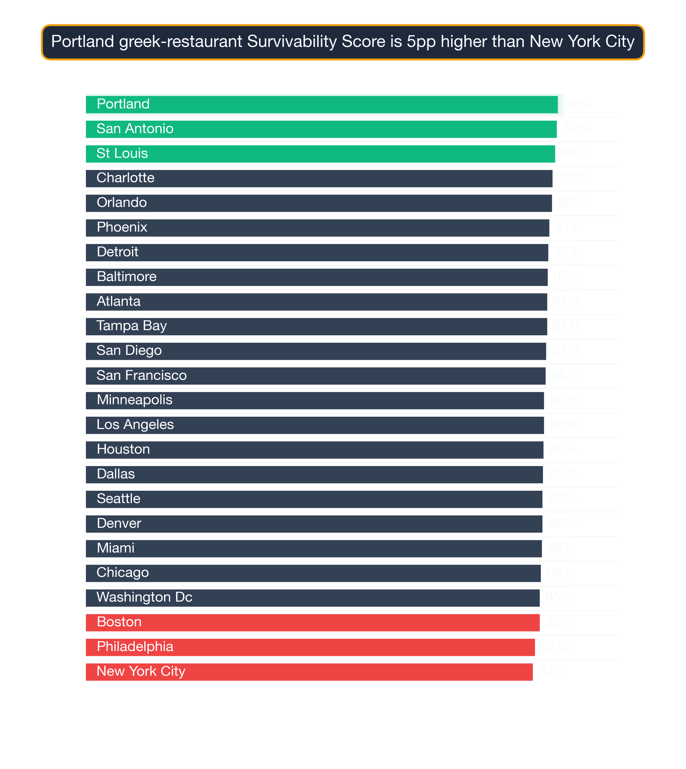 Bar chart ranking 24 US metros by Greek Restaurant survivability score; Portland highest at 88.8, New York City lowest at 84.1.