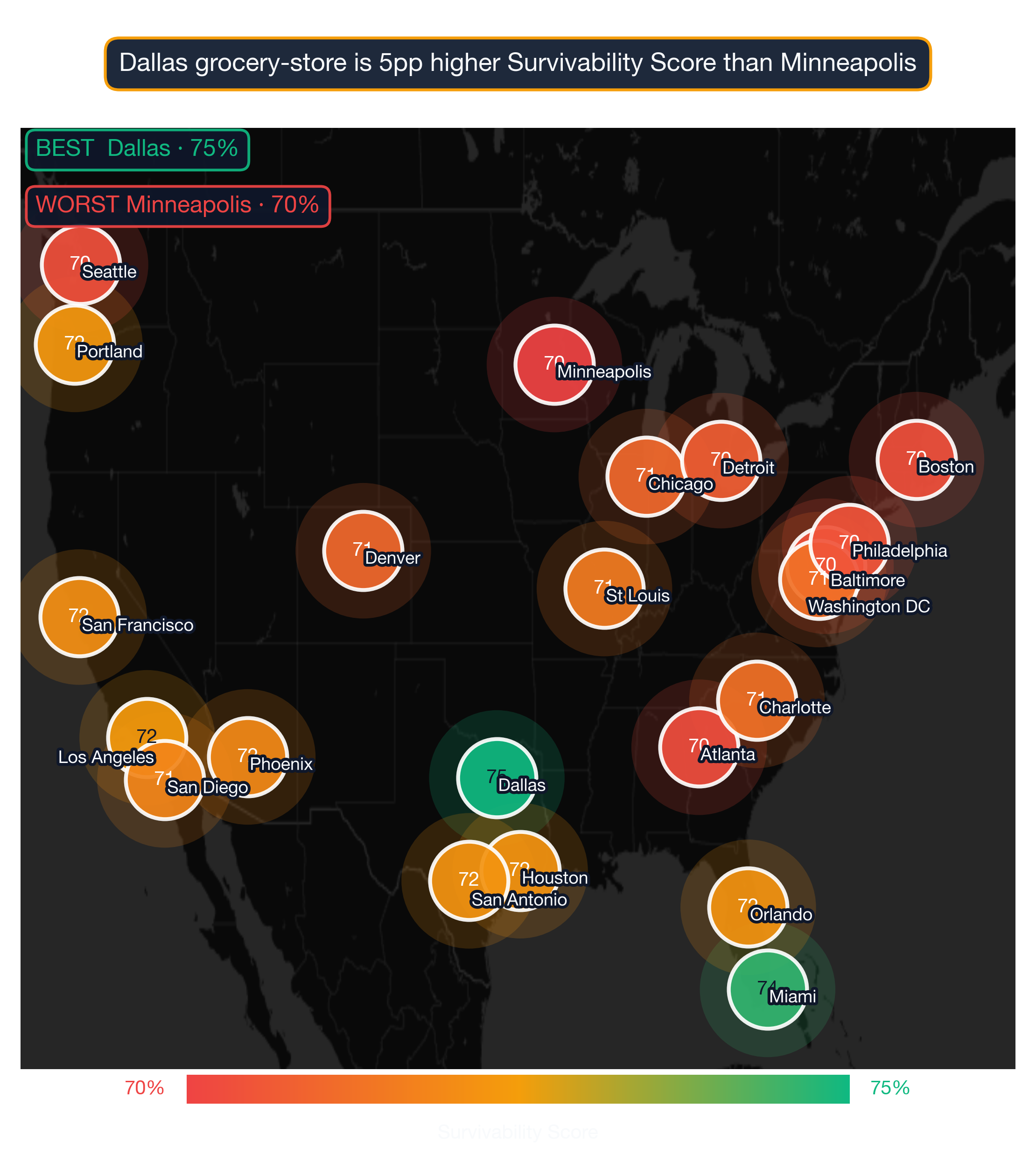 US map showing Grocery Store survivability score across 22 metros; Dallas highest at 75, Minneapolis lowest at 70.
