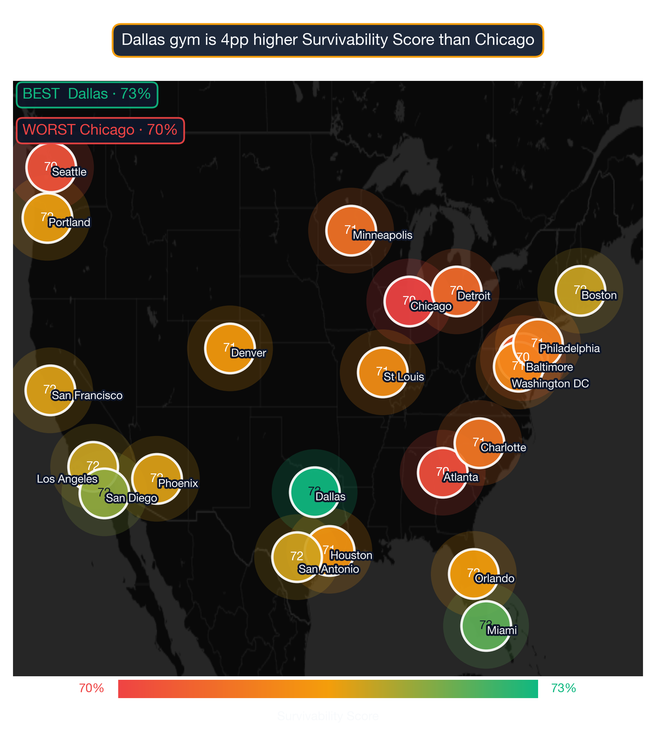 US map showing Gym survivability score across 22 metros; Dallas highest at 73, Chicago lowest at 70.