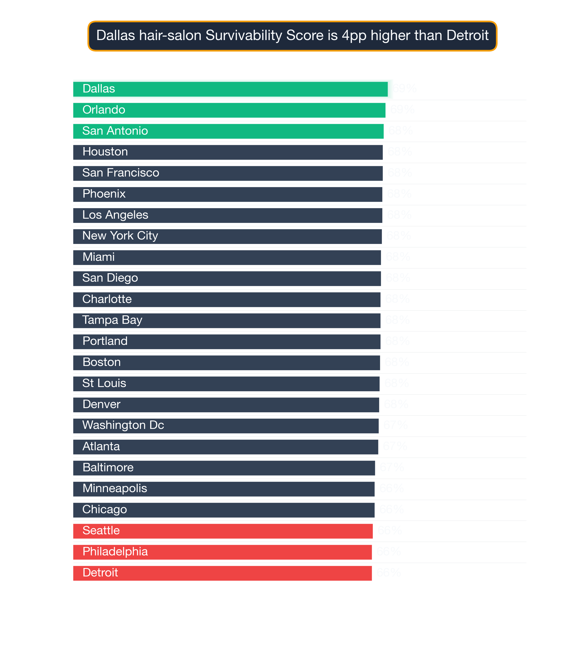 Bar chart ranking 24 US metros by Hair Salon survivability score; Dallas highest at 69.4, Detroit lowest at 65.9.