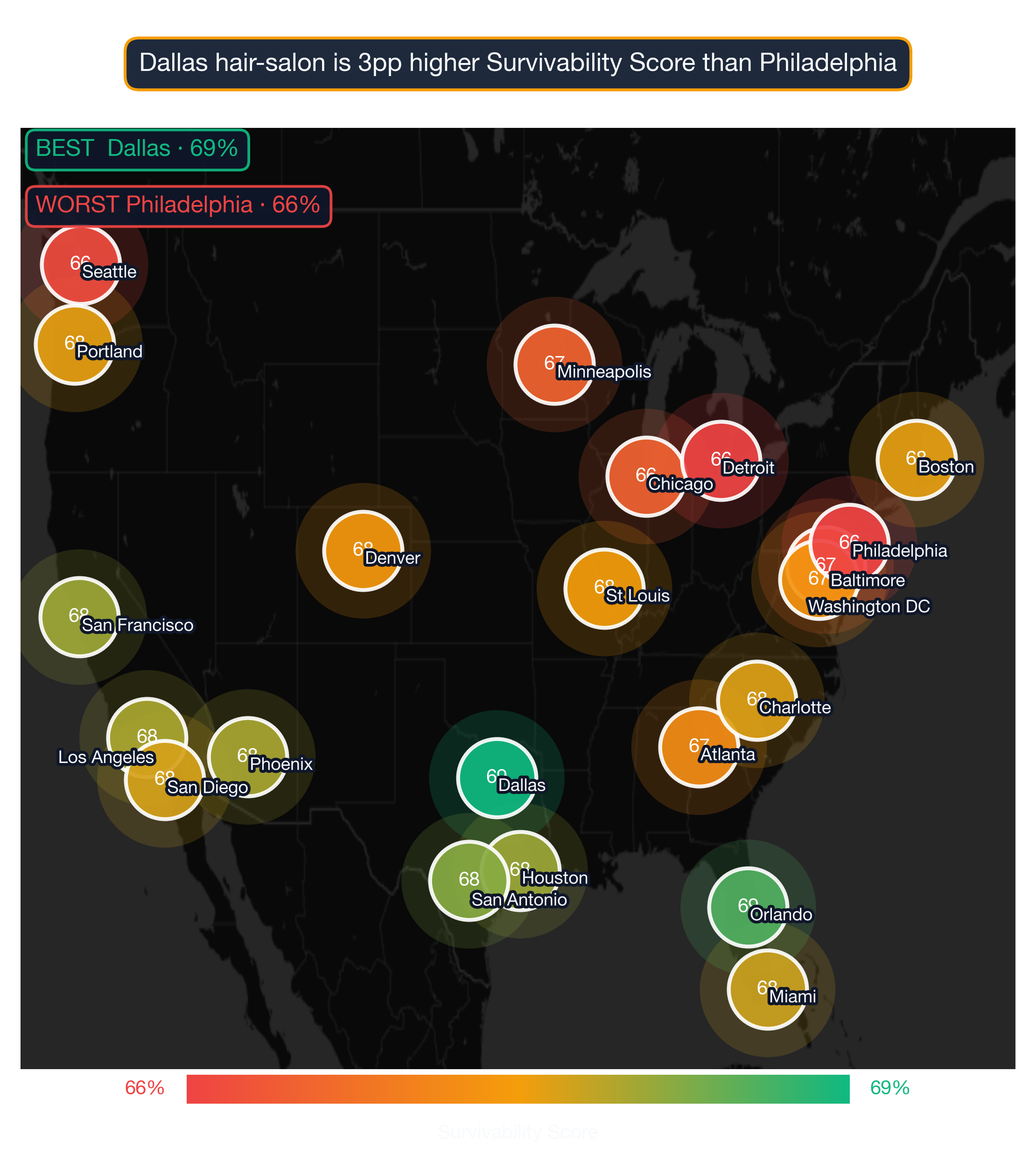 US map showing Hair Salon survivability score across 22 metros; Dallas highest at 69, Philadelphia lowest at 66.