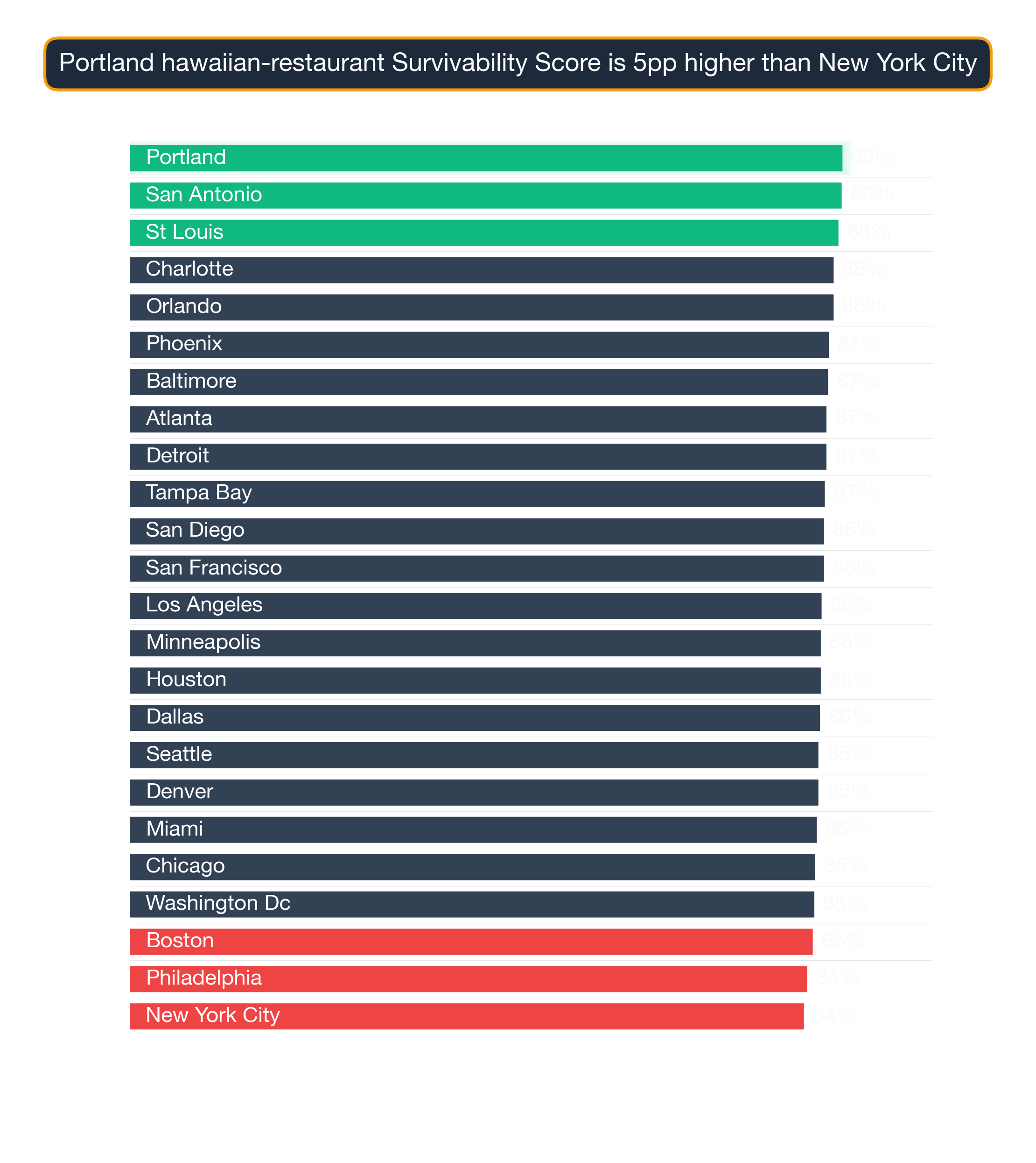 Bar chart ranking 24 US metros by Hawaiian Restaurant survivability score; Portland highest at 88.8, New York City lowest at 84.0.
