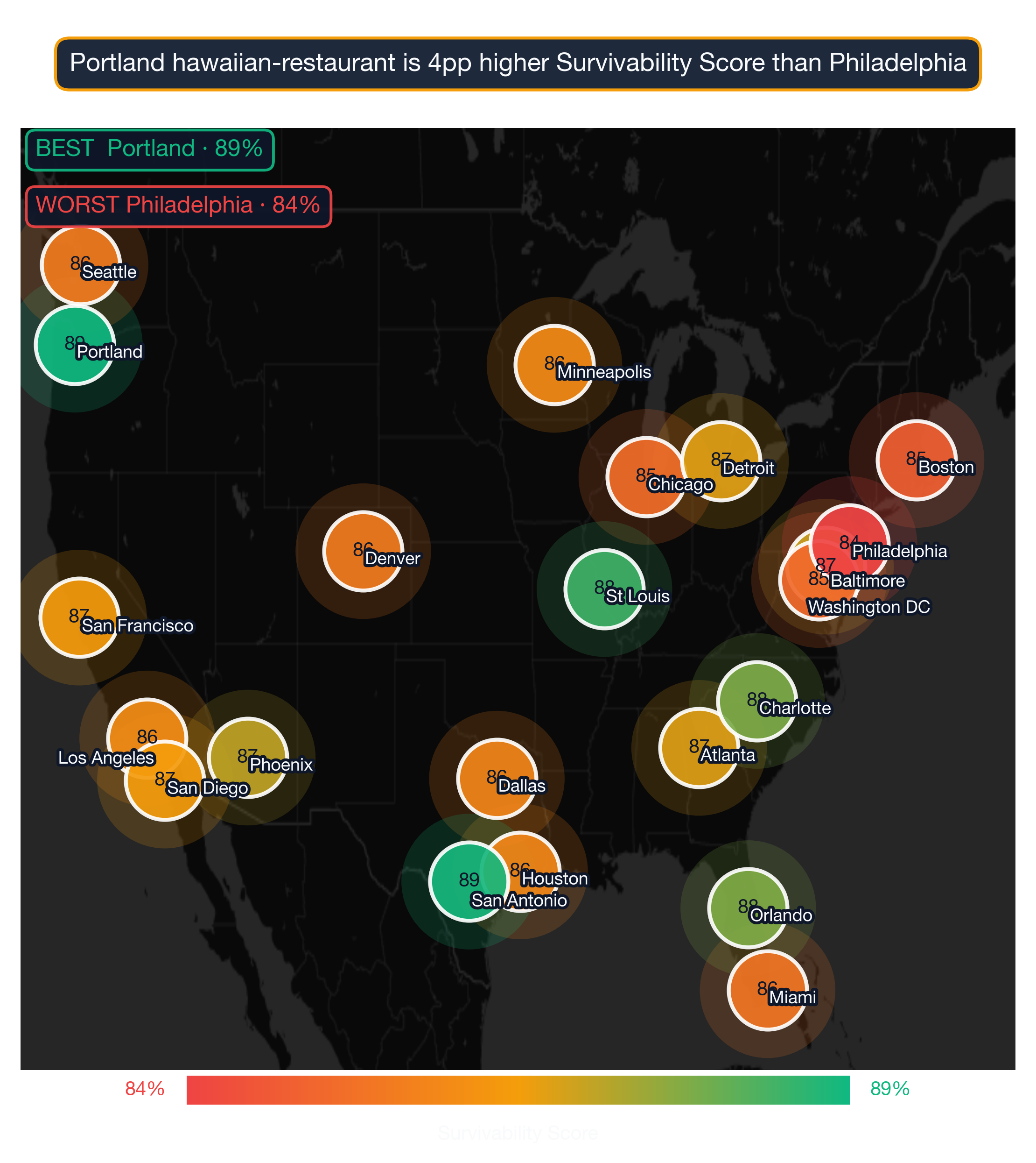 US map showing Hawaiian Restaurant survivability score across 22 metros; Portland highest at 89, Philadelphia lowest at 84.