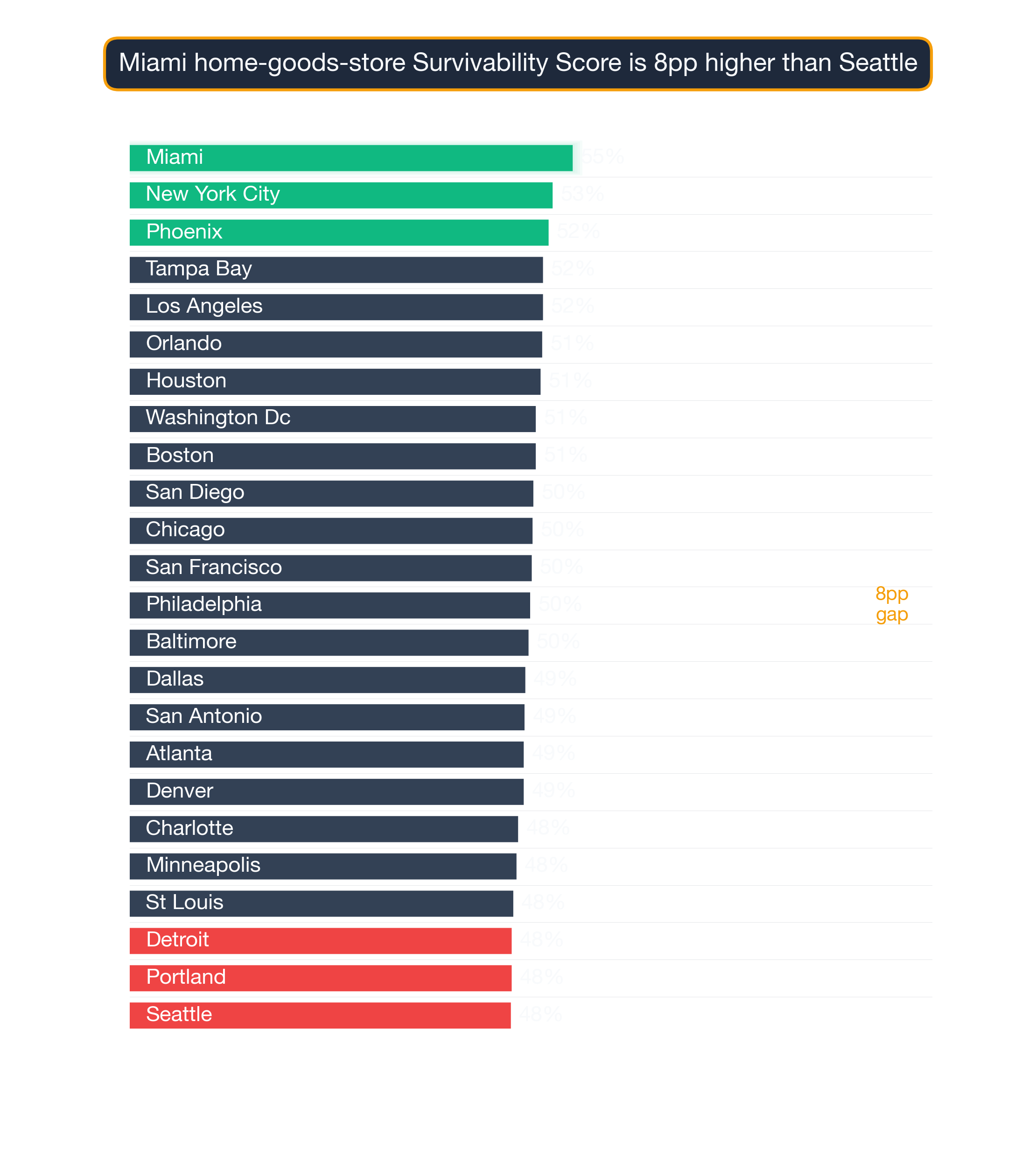Bar chart ranking 24 US metros by Home Goods Store survivability score; Miami highest at 55.2, Seattle lowest at 47.5.