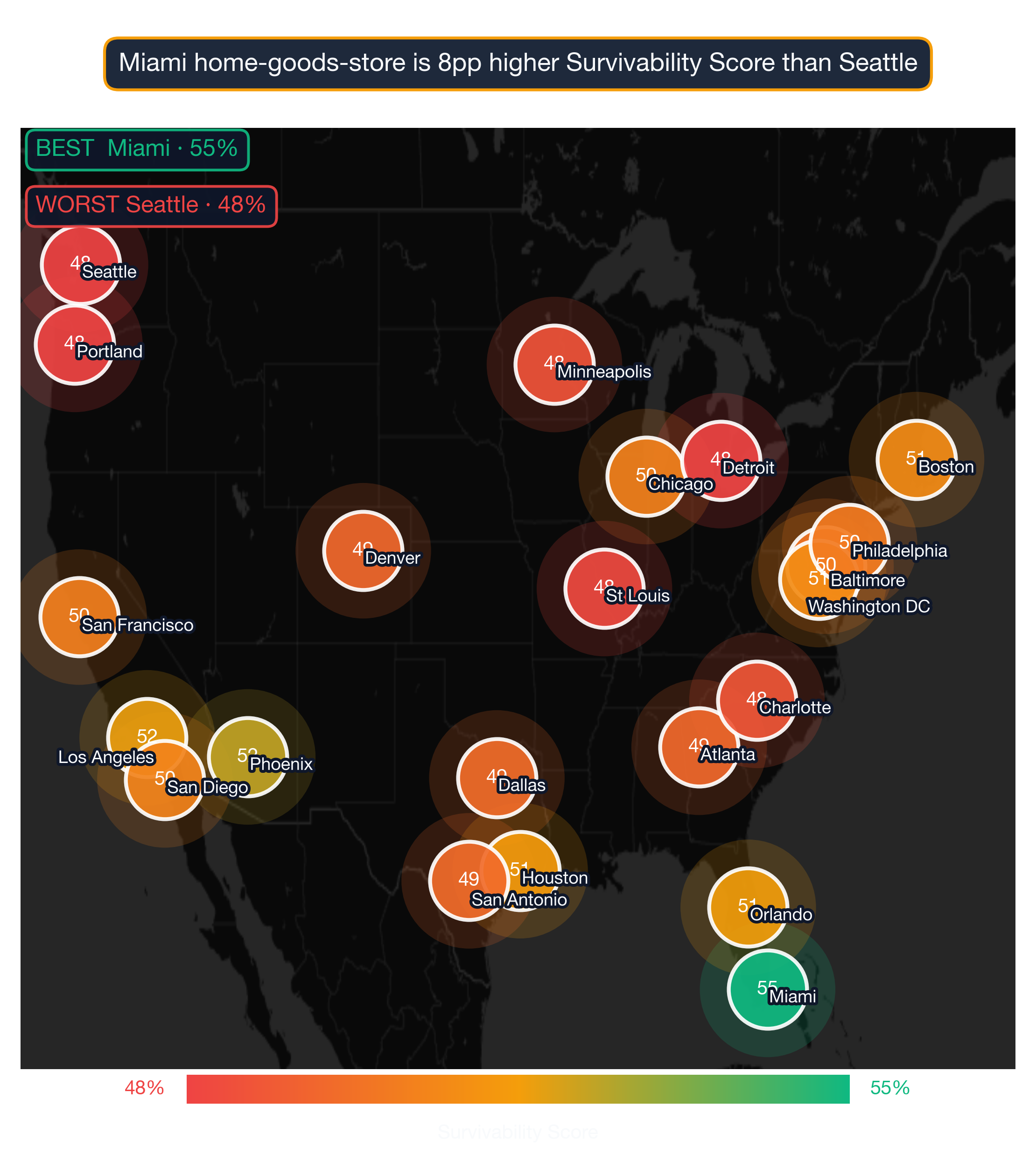 US map showing Home Goods Store survivability score across 22 metros; Miami highest at 55, Seattle lowest at 48.