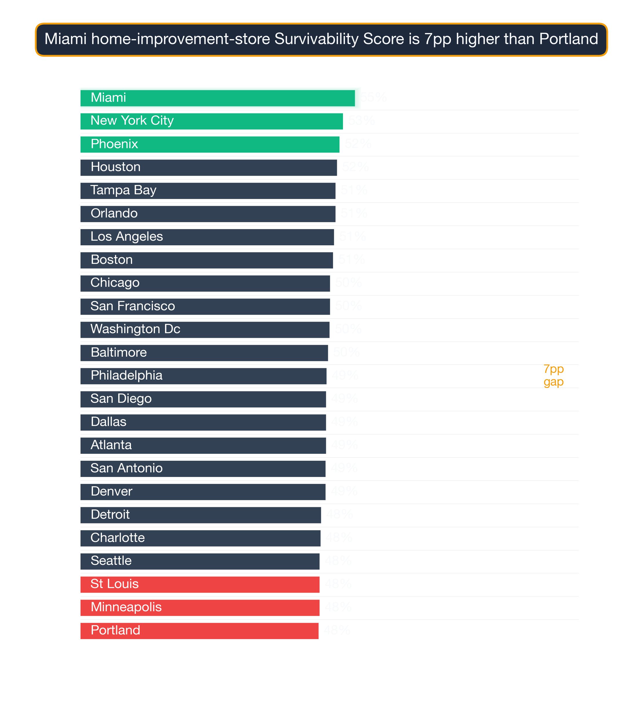 Bar chart ranking 24 US metros by Home Improvement Store survivability score; Miami highest at 55.1, Portland lowest at 47.8.