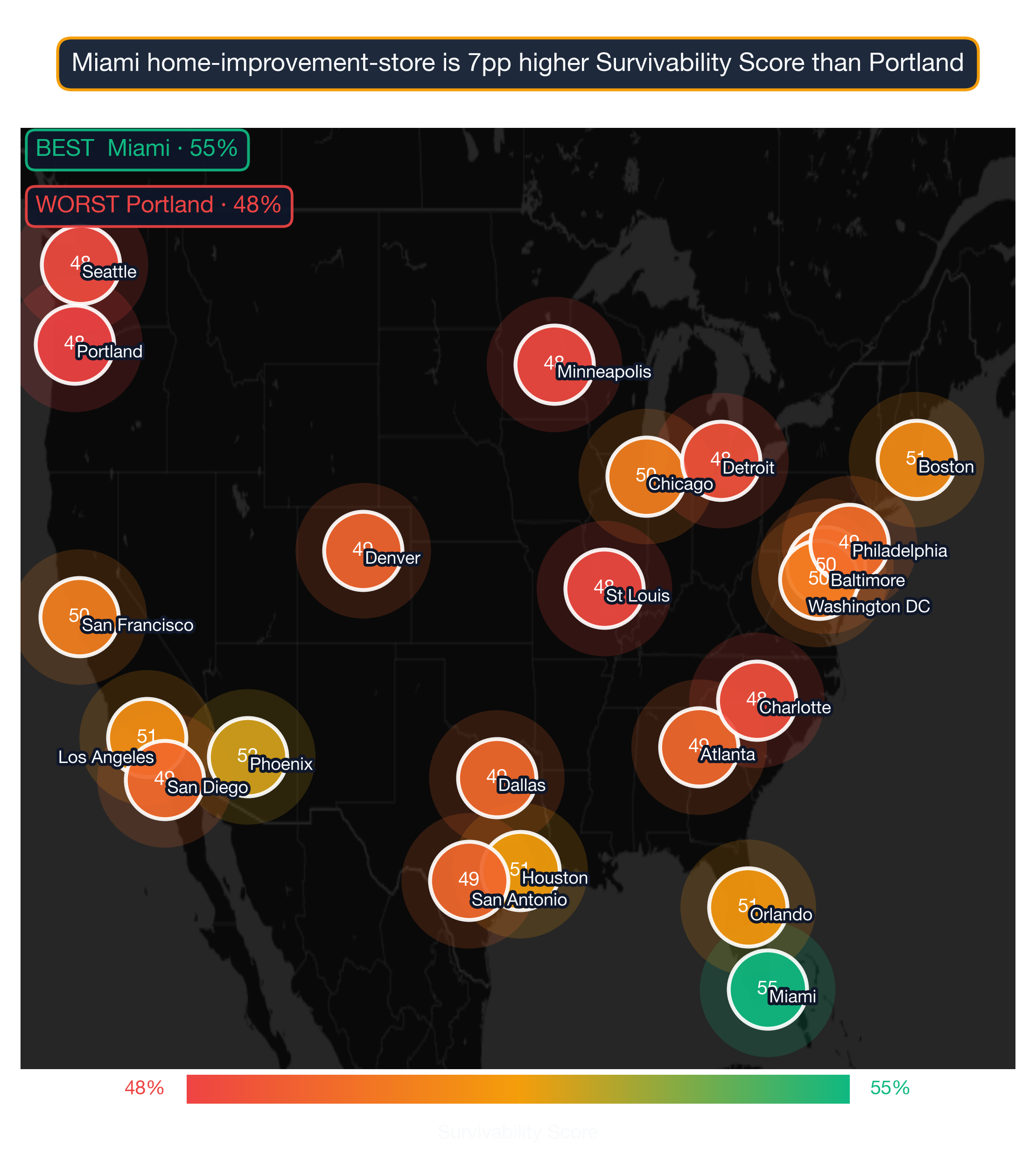 US map showing Home Improvement Store survivability score across 22 metros; Miami highest at 55, Portland lowest at 48.