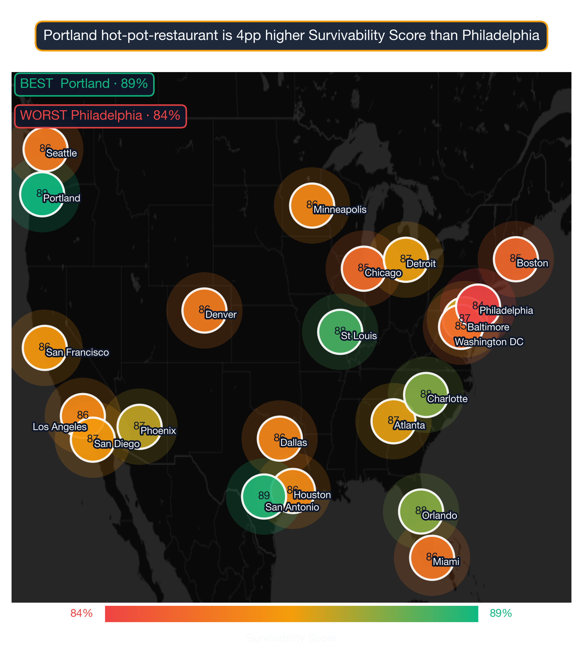 US map showing Hot Pot Restaurant survivability score across 22 metros; Portland highest at 89, Philadelphia lowest at 84.