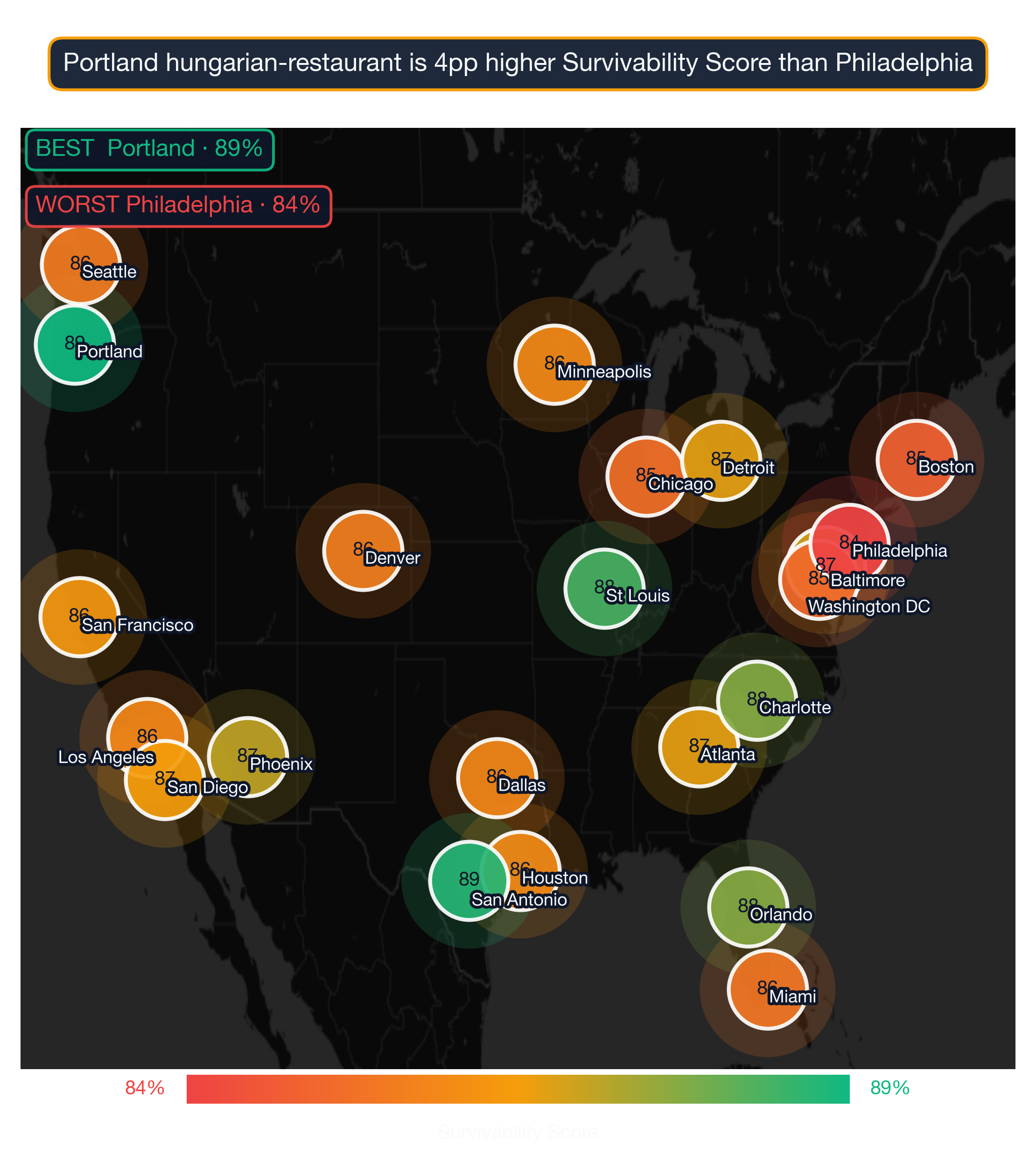 US map showing Hungarian Restaurant survivability score across 22 metros; Portland highest at 89, Philadelphia lowest at 84.