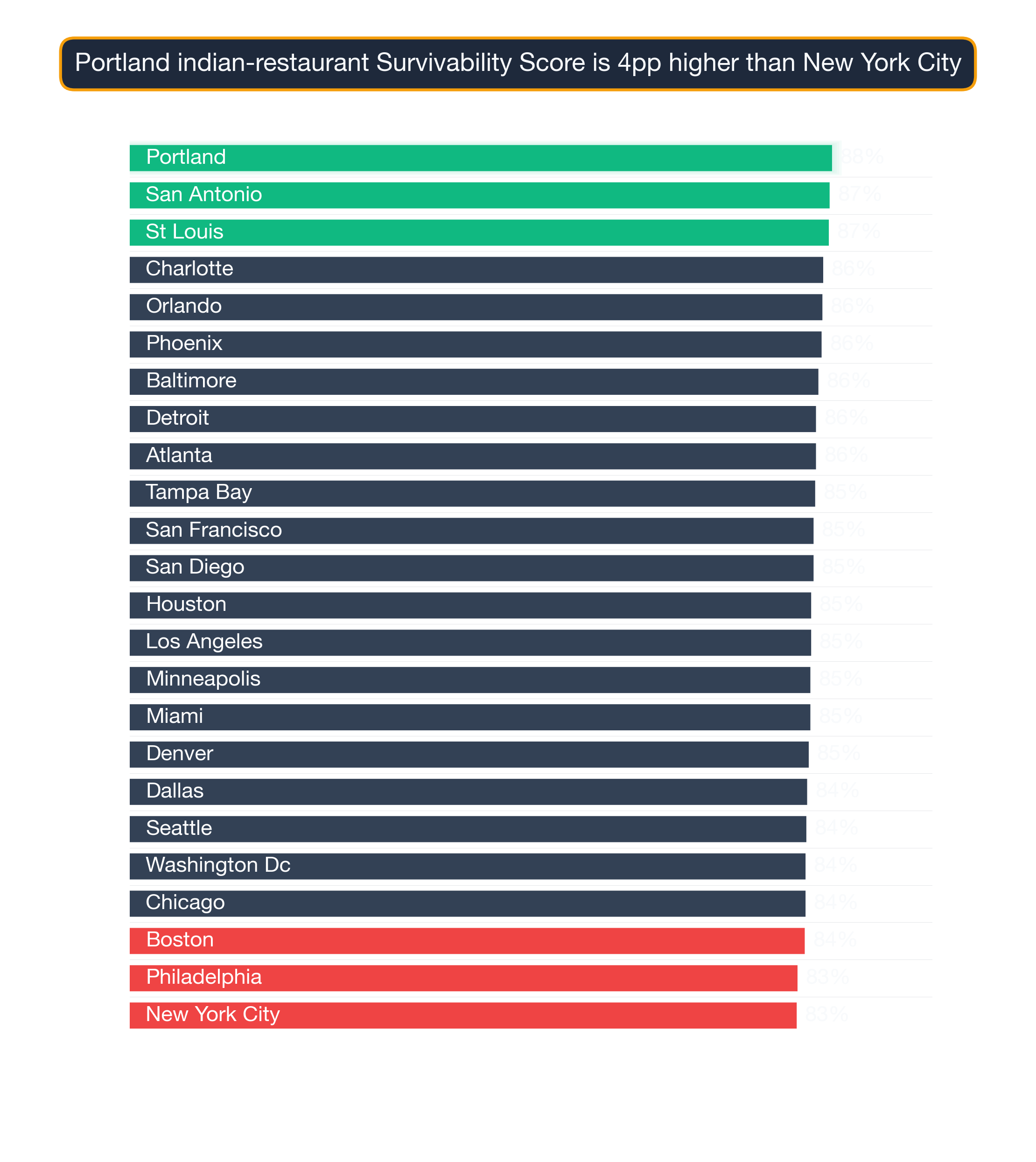 Bar chart ranking 24 US metros by Indian Restaurant survivability score; Portland highest at 87.5, New York City lowest at 83.1.
