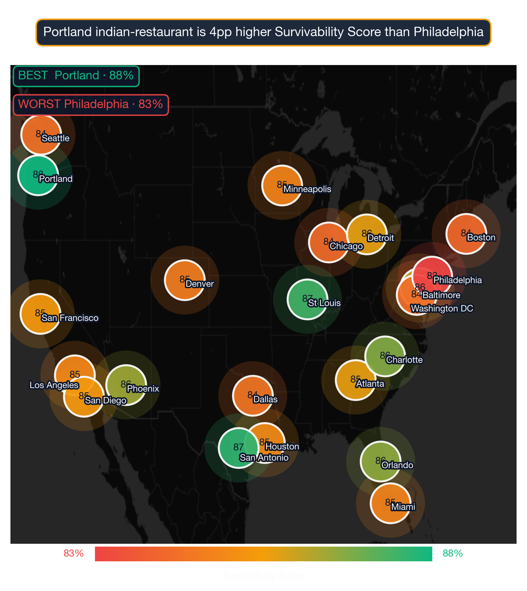 US map showing Indian Restaurant survivability score across 22 metros; Portland highest at 88, Philadelphia lowest at 83.