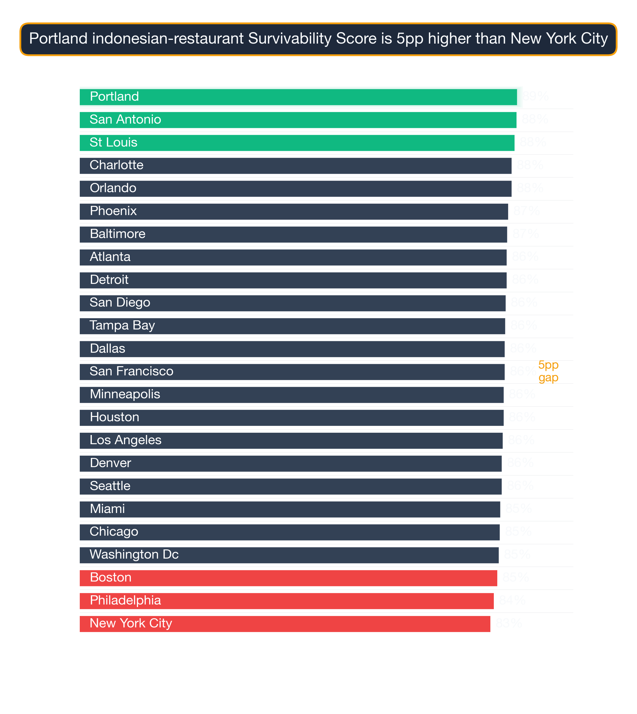 Bar chart ranking 24 US metros by Indonesian Restaurant survivability score; Portland highest at 88.6, New York City lowest at 83.2.