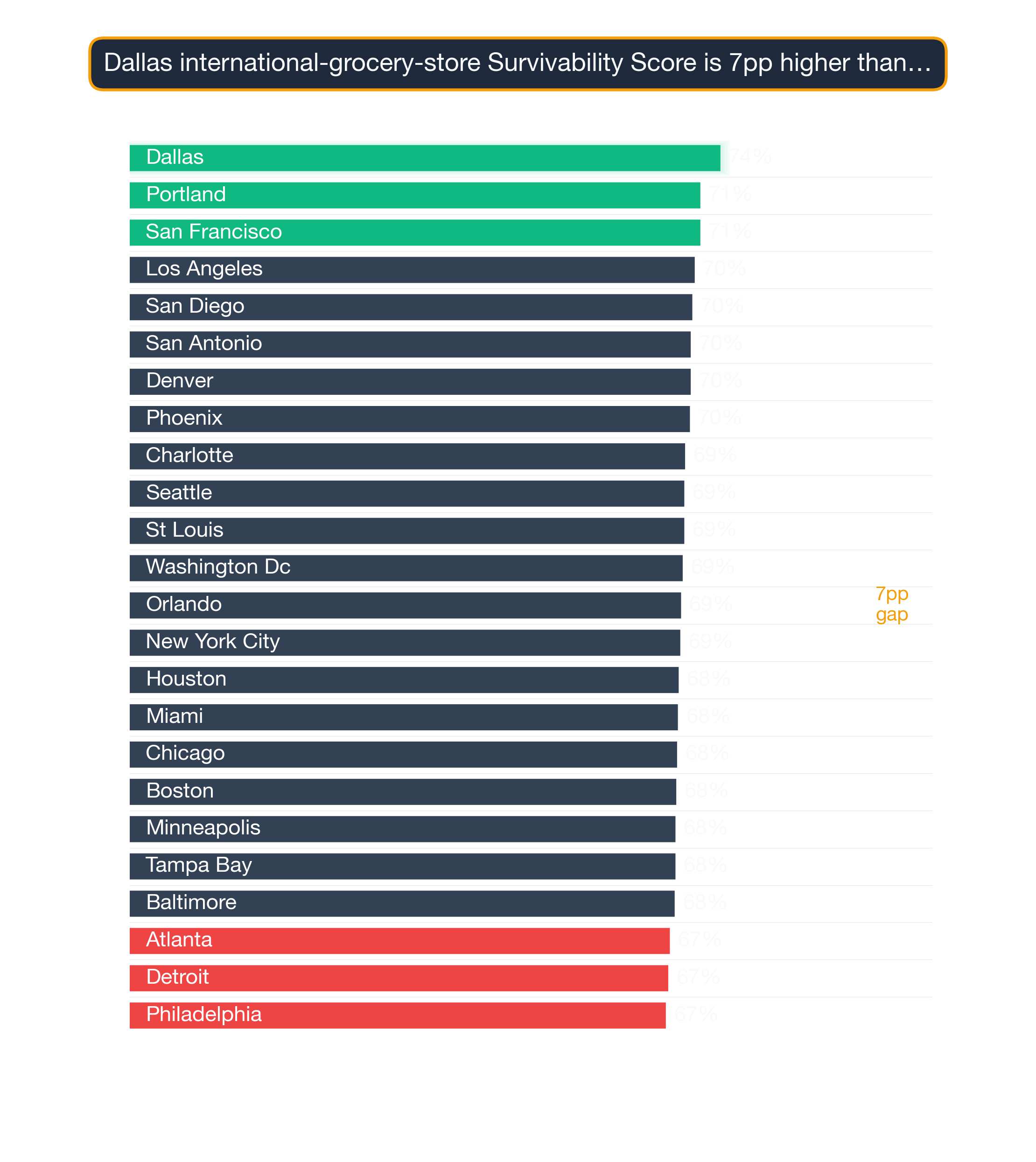 Bar chart ranking 24 US metros by International Grocery Store survivability score; Dallas highest at 73.6, Philadelphia lowest at 66.8.