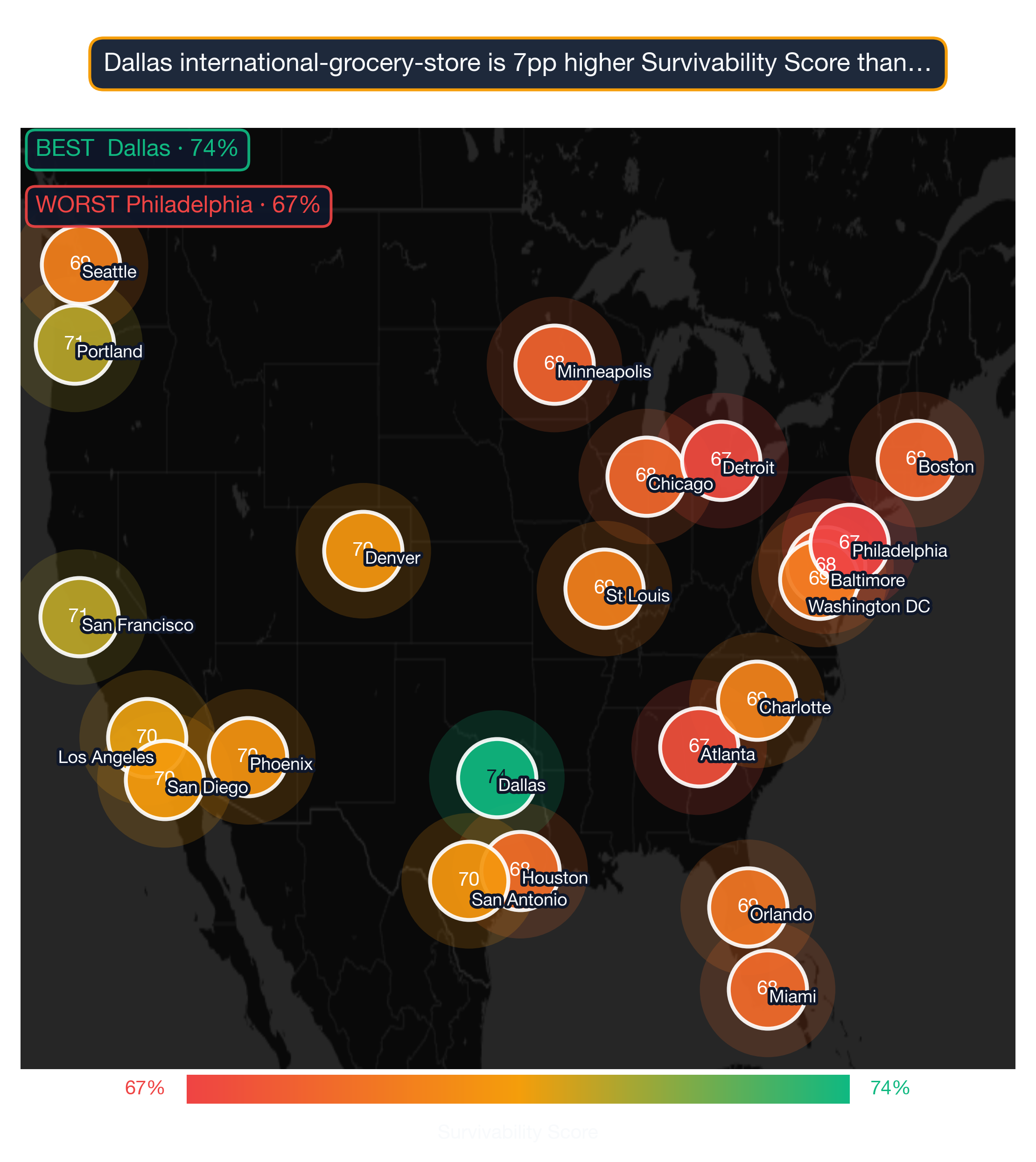 US map showing International Grocery Store survivability score across 22 metros; Dallas highest at 74, Philadelphia lowest at 67.
