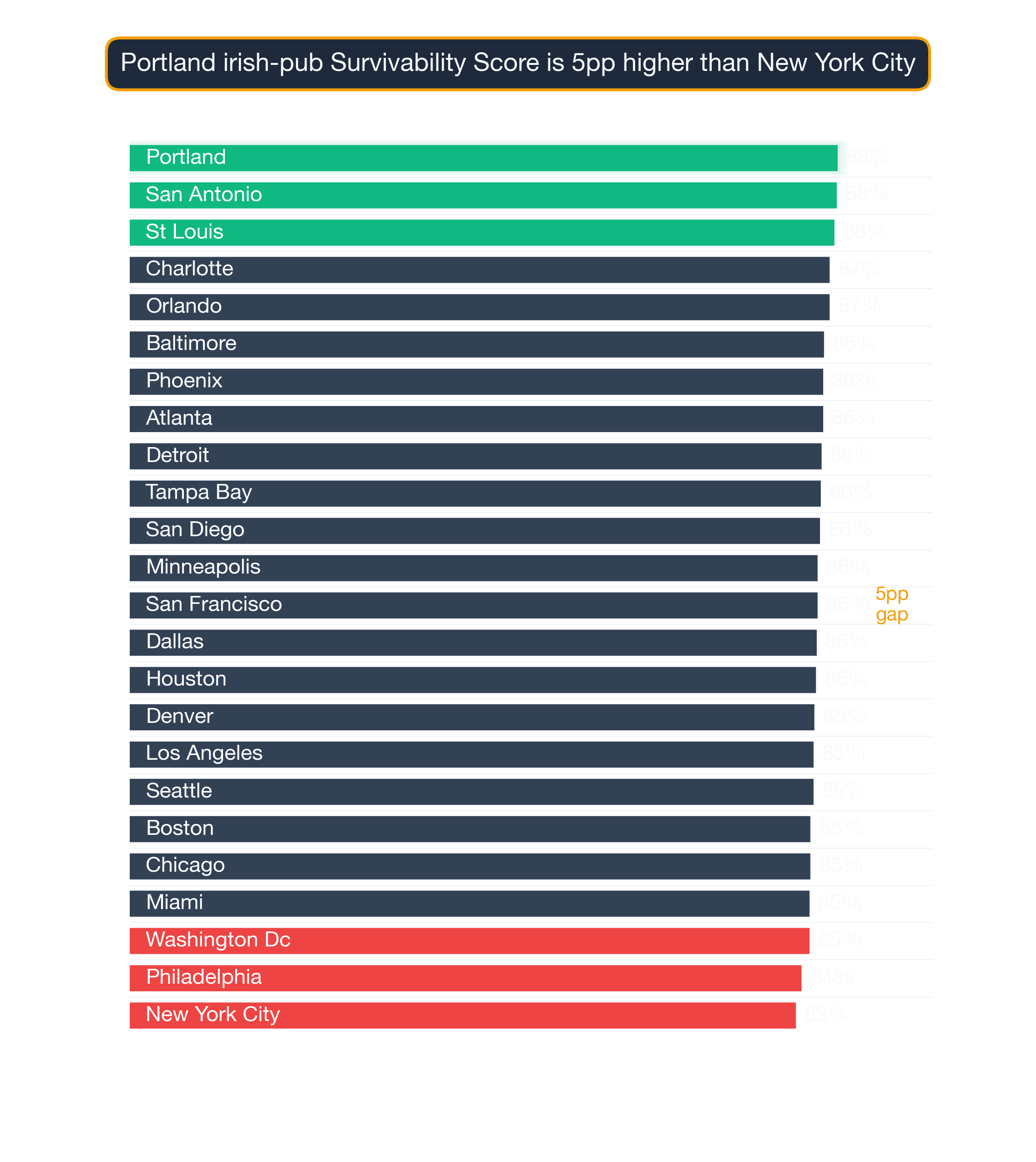Bar chart ranking 24 US metros by Irish Pub survivability score; Portland highest at 88.2, New York City lowest at 83.0.