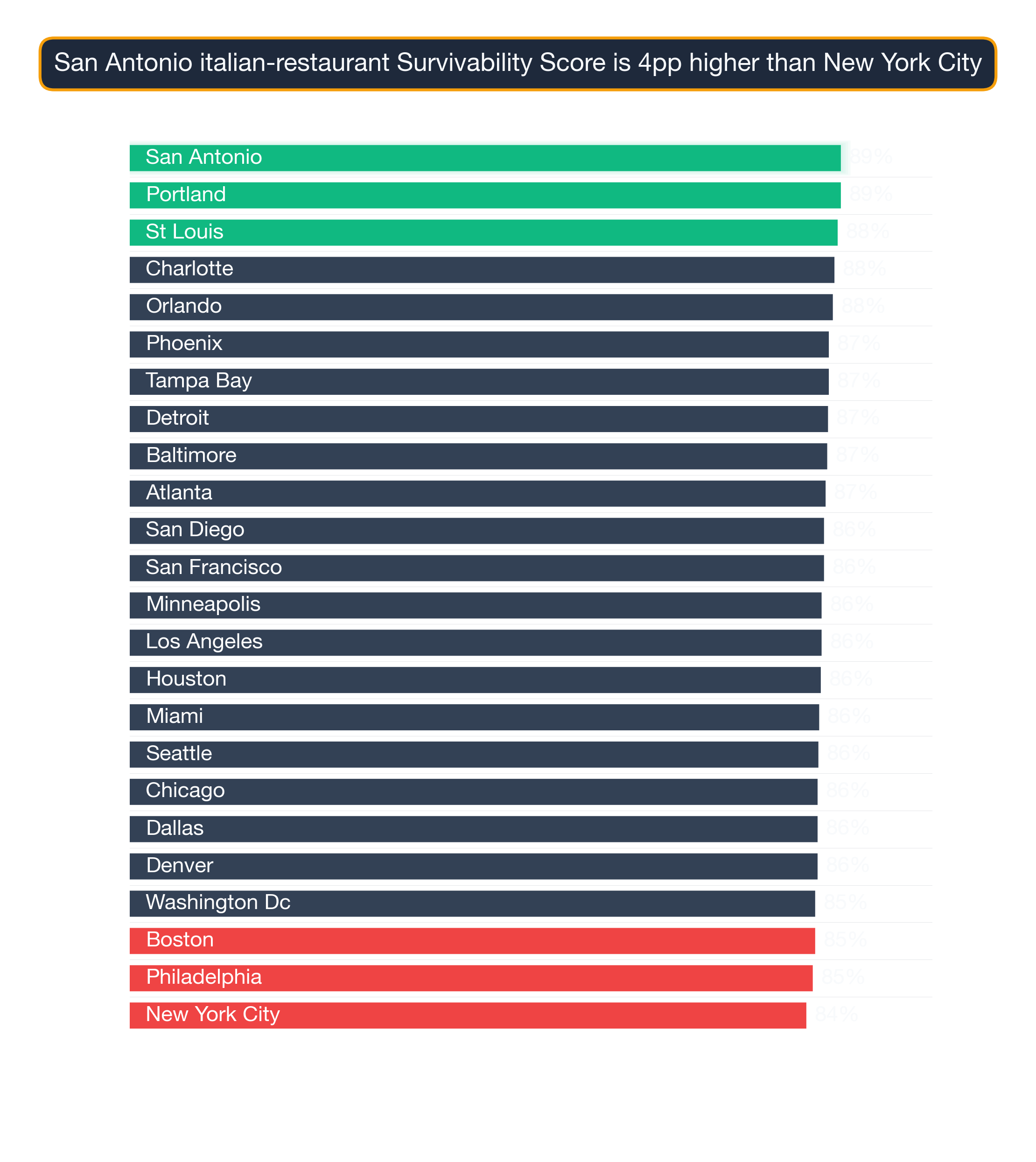 Bar chart ranking 24 US metros by Italian Restaurant survivability score; San Antonio highest at 88.6, New York City lowest at 84.3.