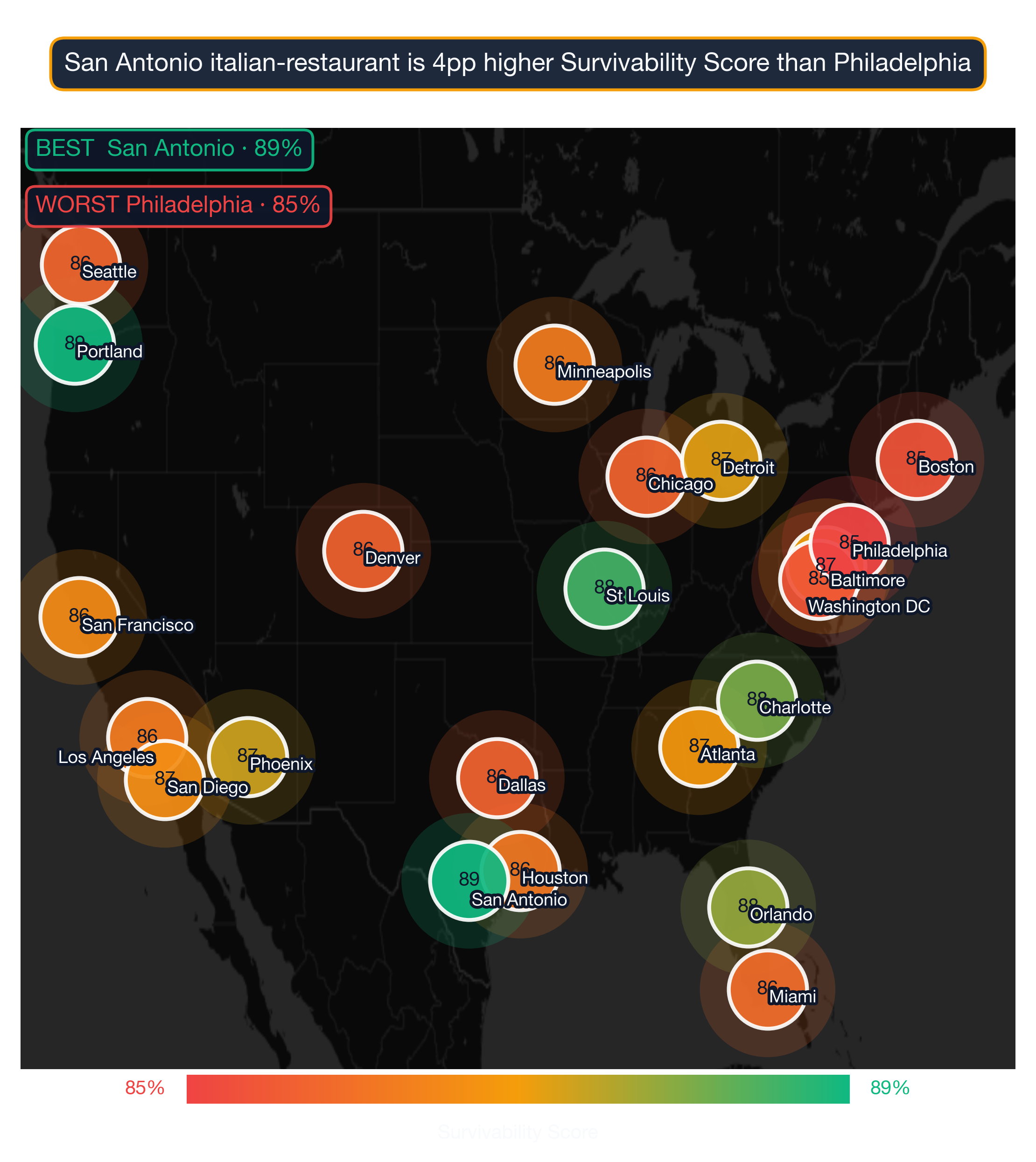 US map showing Italian Restaurant survivability score across 22 metros; San Antonio highest at 89, Philadelphia lowest at 85.