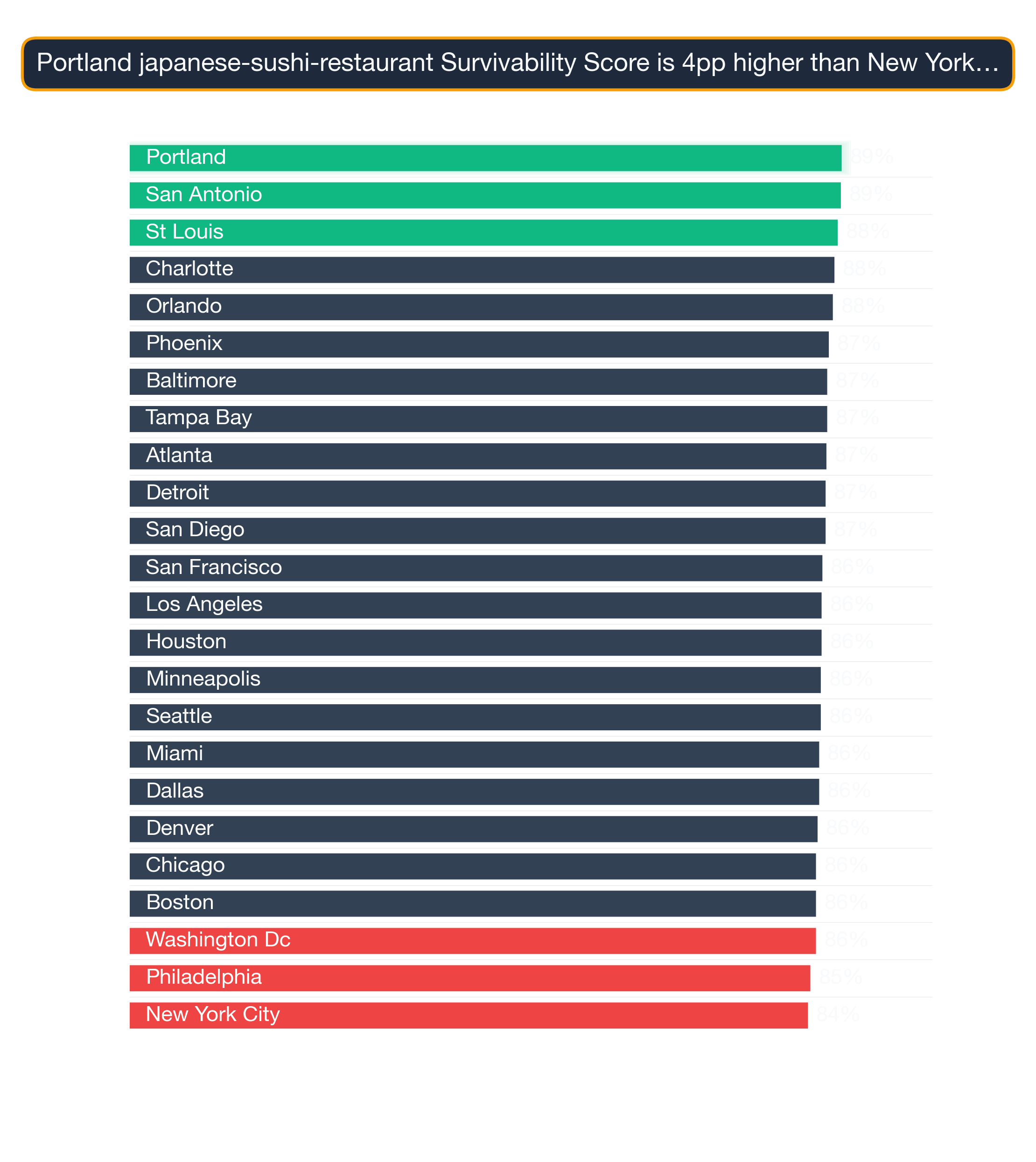 Bar chart ranking 24 US metros by Japanese Sushi Restaurant survivability score; Portland highest at 88.7, New York City lowest at 84.5.