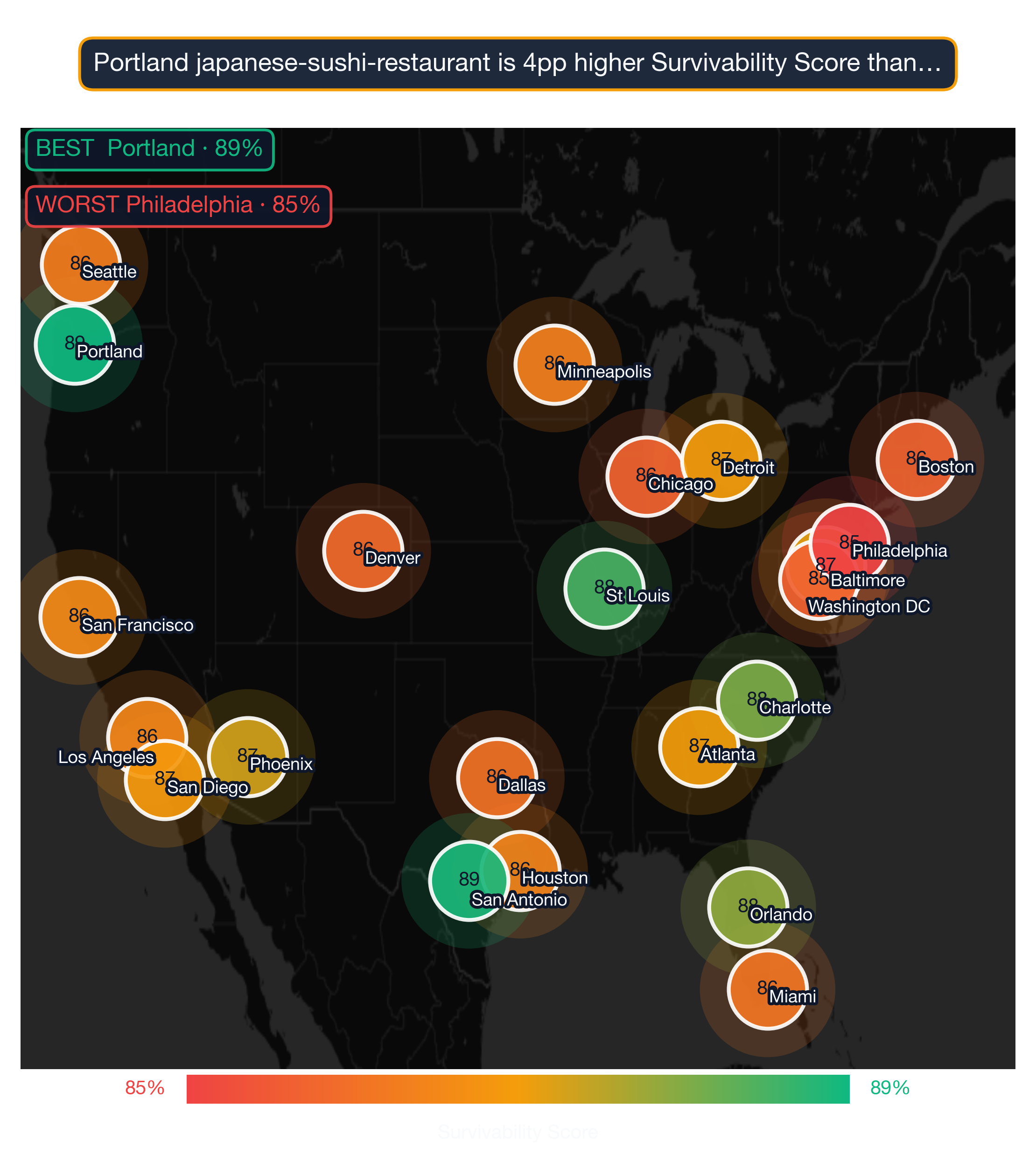 US map showing Japanese Sushi Restaurant survivability score across 22 metros; Portland highest at 89, Philadelphia lowest at 85.