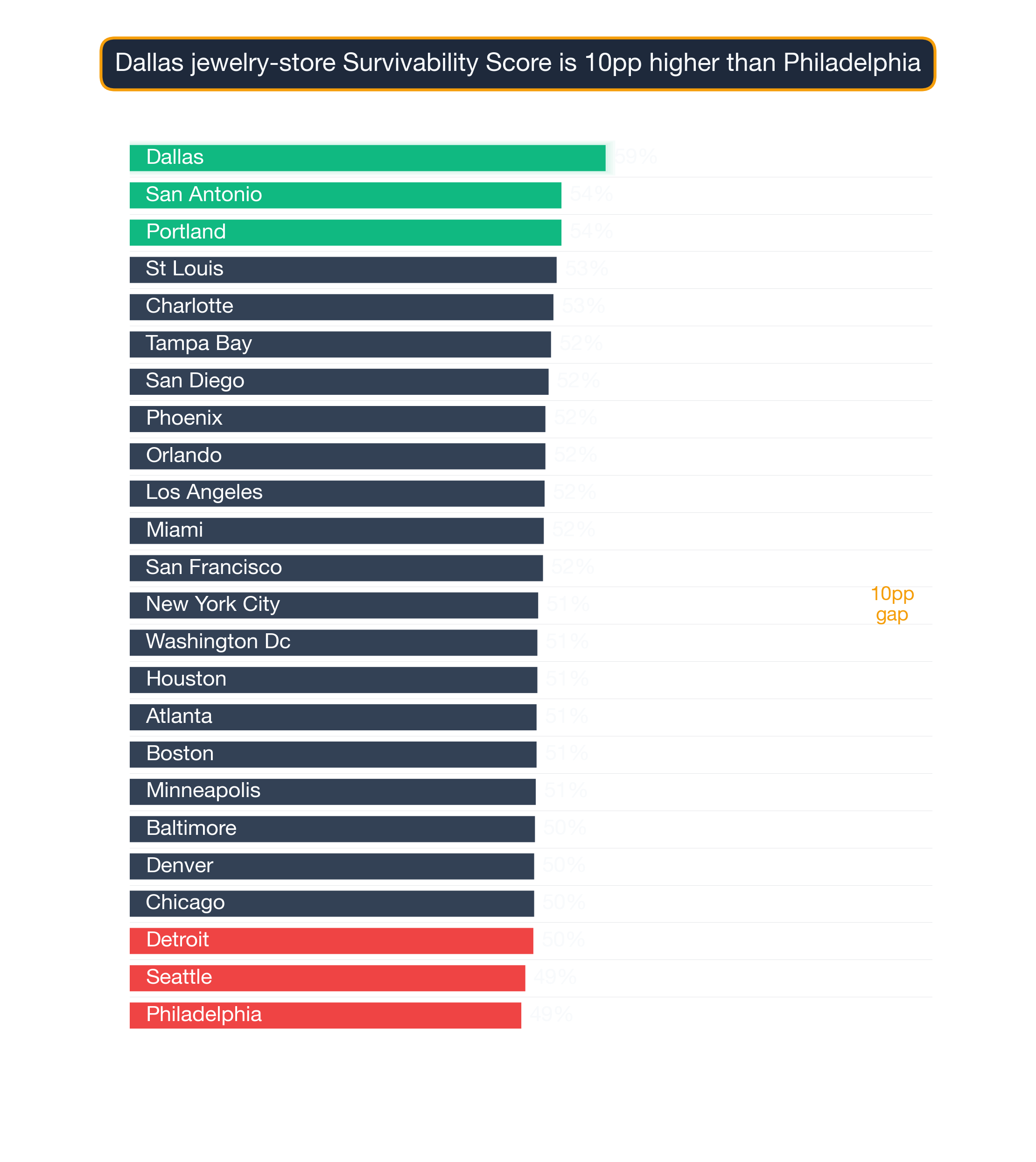 Bar chart ranking 24 US metros by Jewelry Store survivability score; Dallas highest at 59.3, Philadelphia lowest at 48.8.