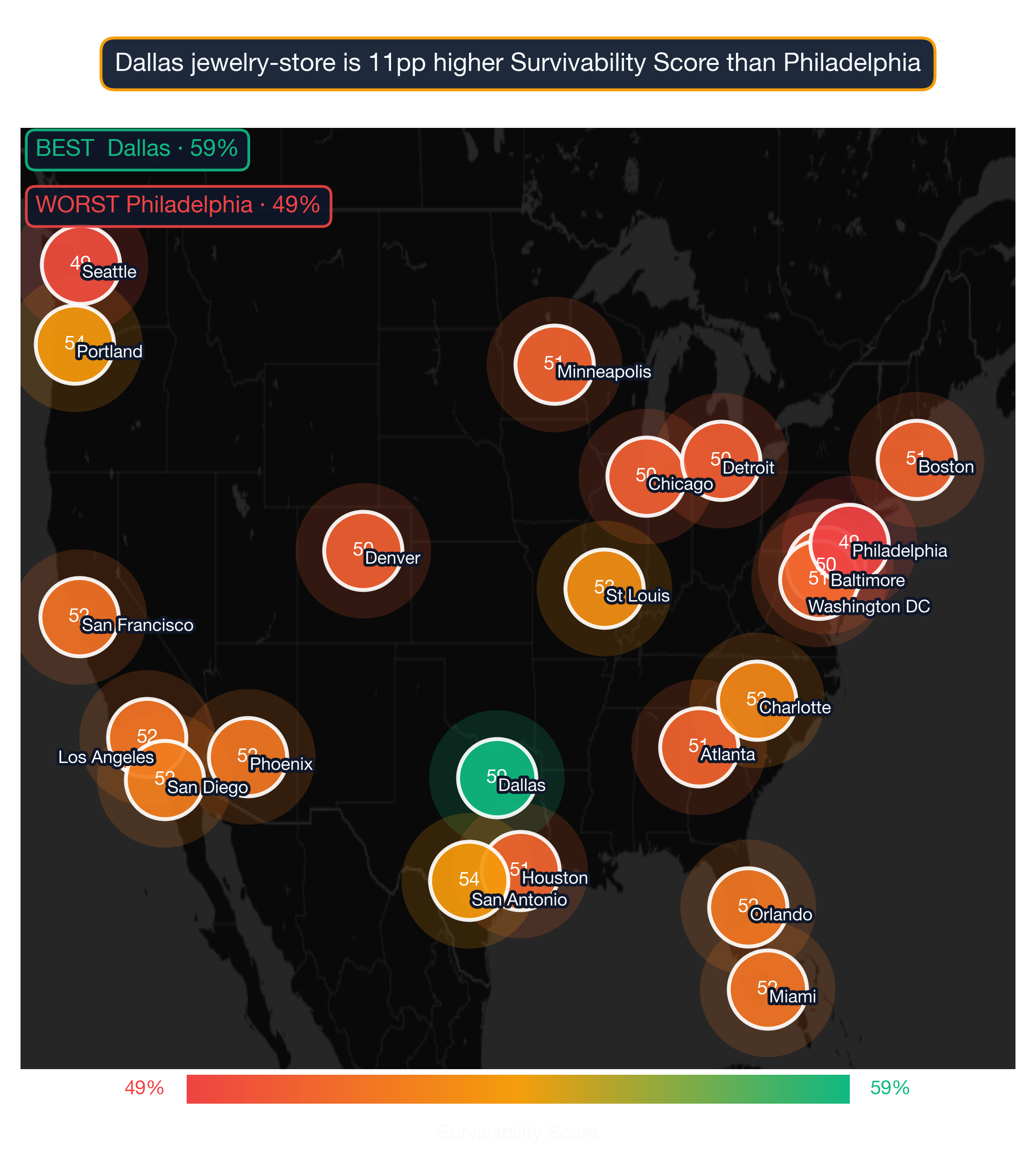 US map showing Jewelry Store survivability score across 22 metros; Dallas highest at 59, Philadelphia lowest at 49.