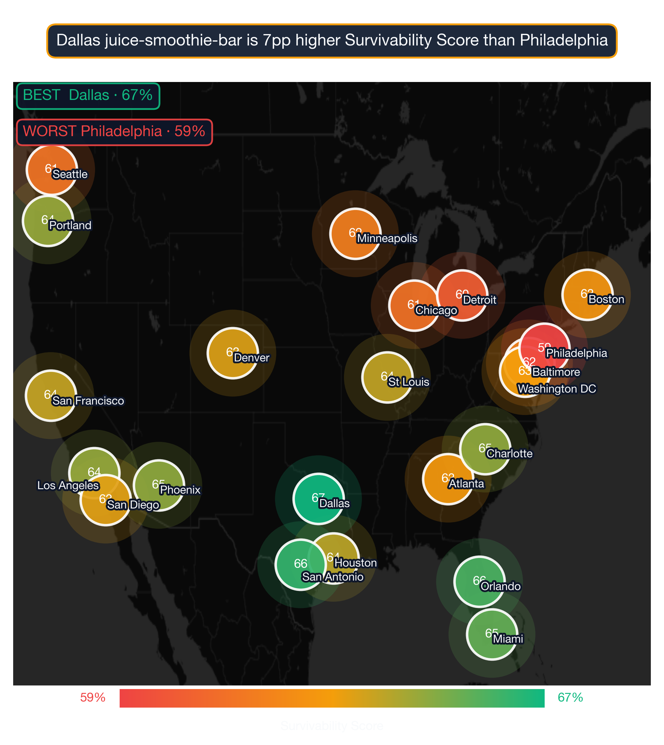US map showing Juice Smoothie Bar survivability score across 22 metros; Dallas highest at 67, Philadelphia lowest at 59.