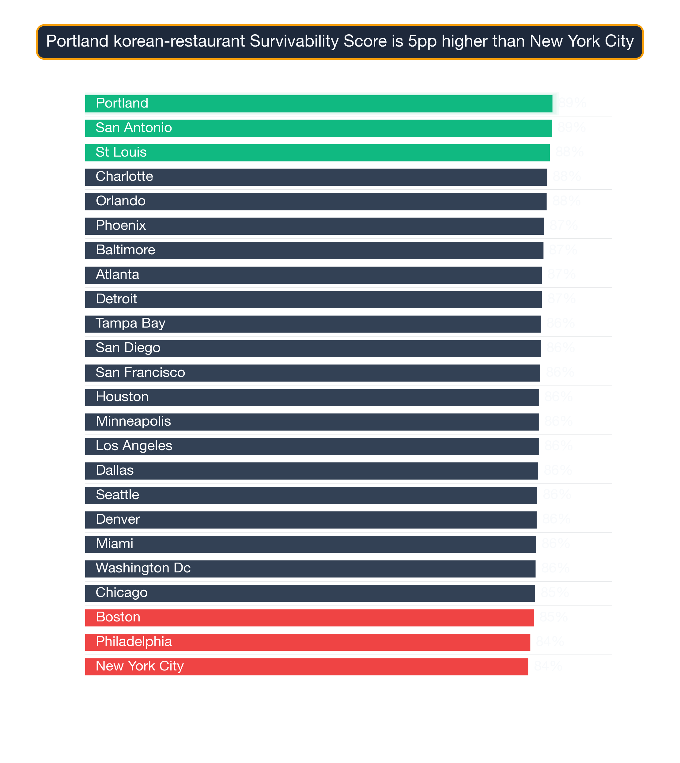 Bar chart ranking 24 US metros by Korean Restaurant survivability score; Portland highest at 88.7, New York City lowest at 84.1.