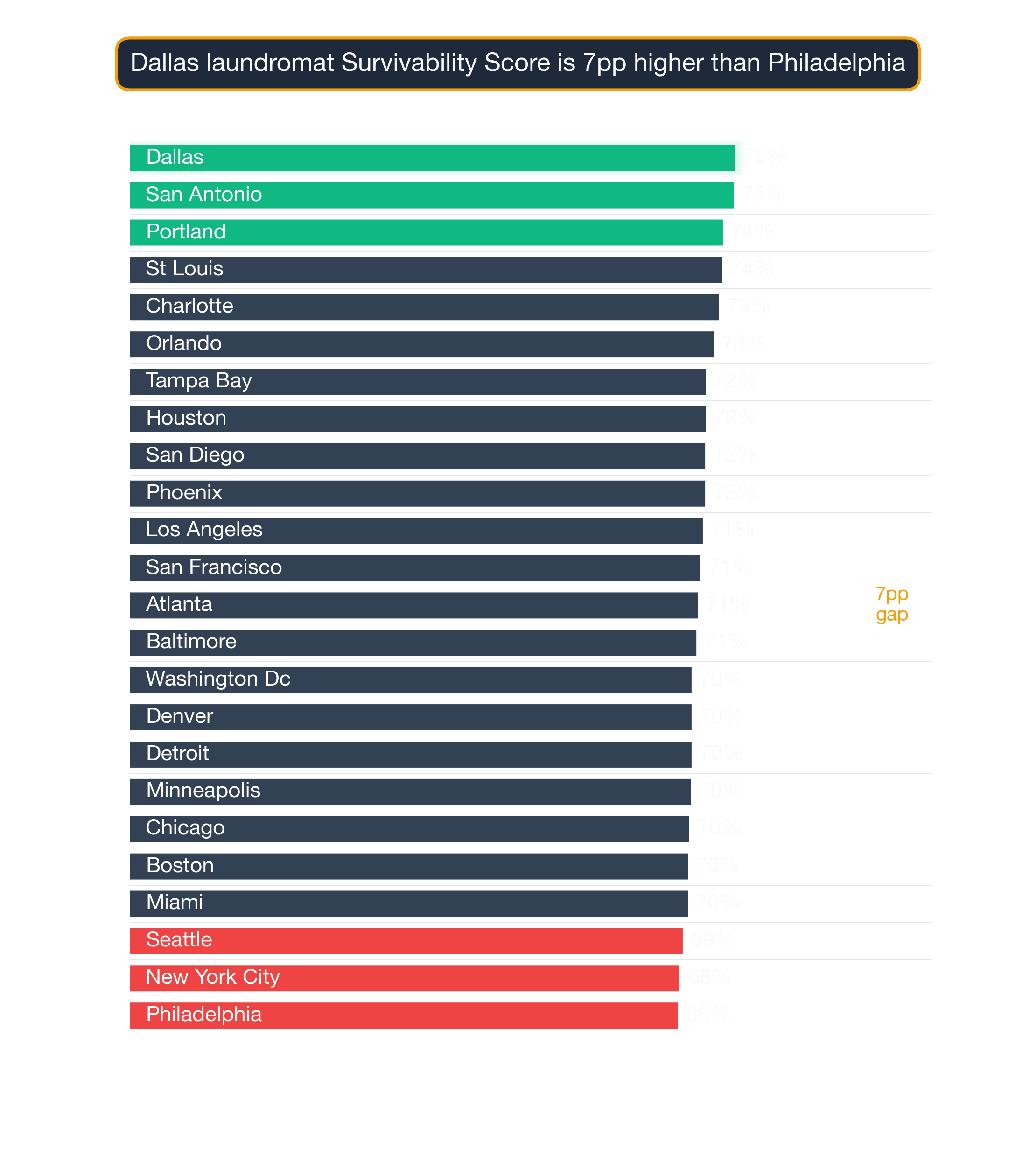 Bar chart ranking 24 US metros by Laundromat survivability score; Dallas highest at 75.4, Philadelphia lowest at 68.3.