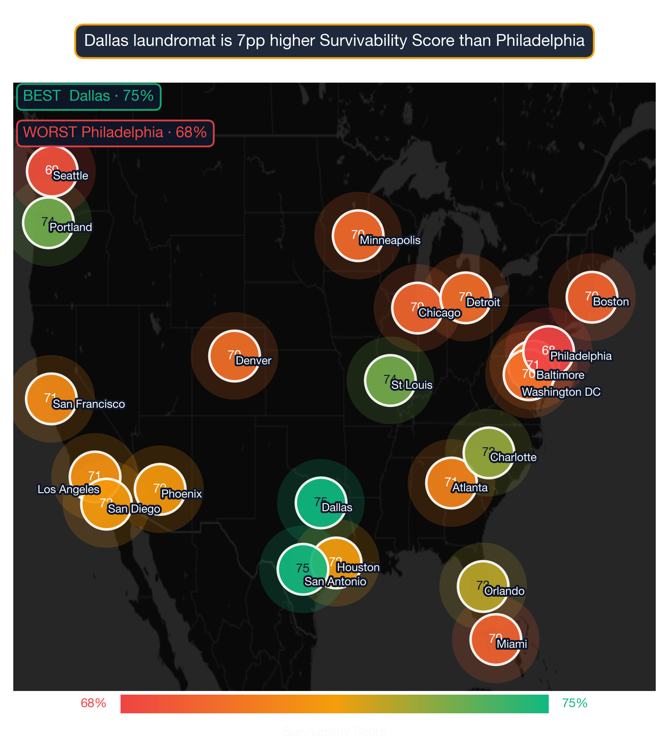 US map showing Laundromat survivability score across 22 metros; Dallas highest at 75, Philadelphia lowest at 68.