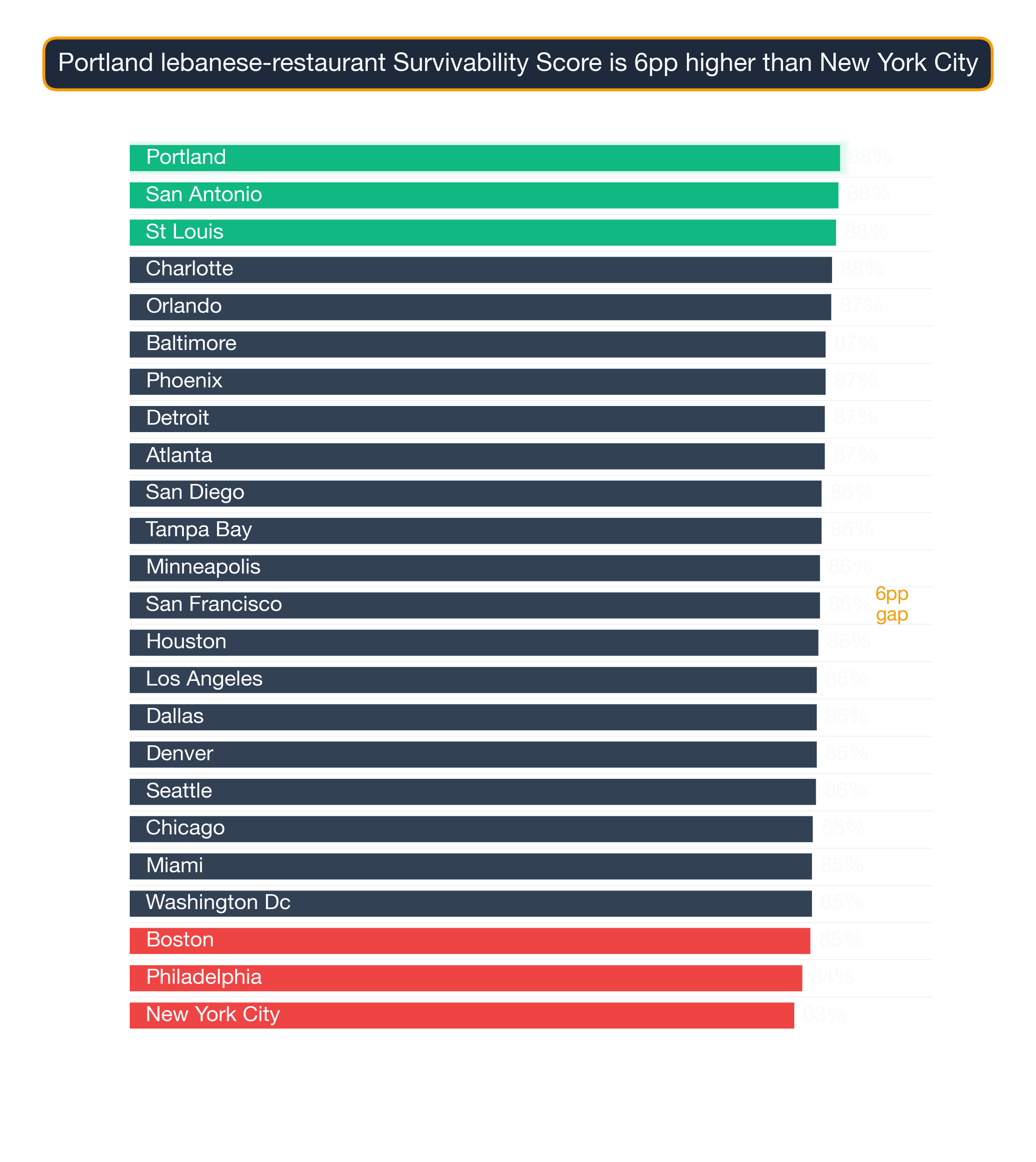 Bar chart ranking 24 US metros by Lebanese Restaurant survivability score; Portland highest at 88.5, New York City lowest at 82.8.