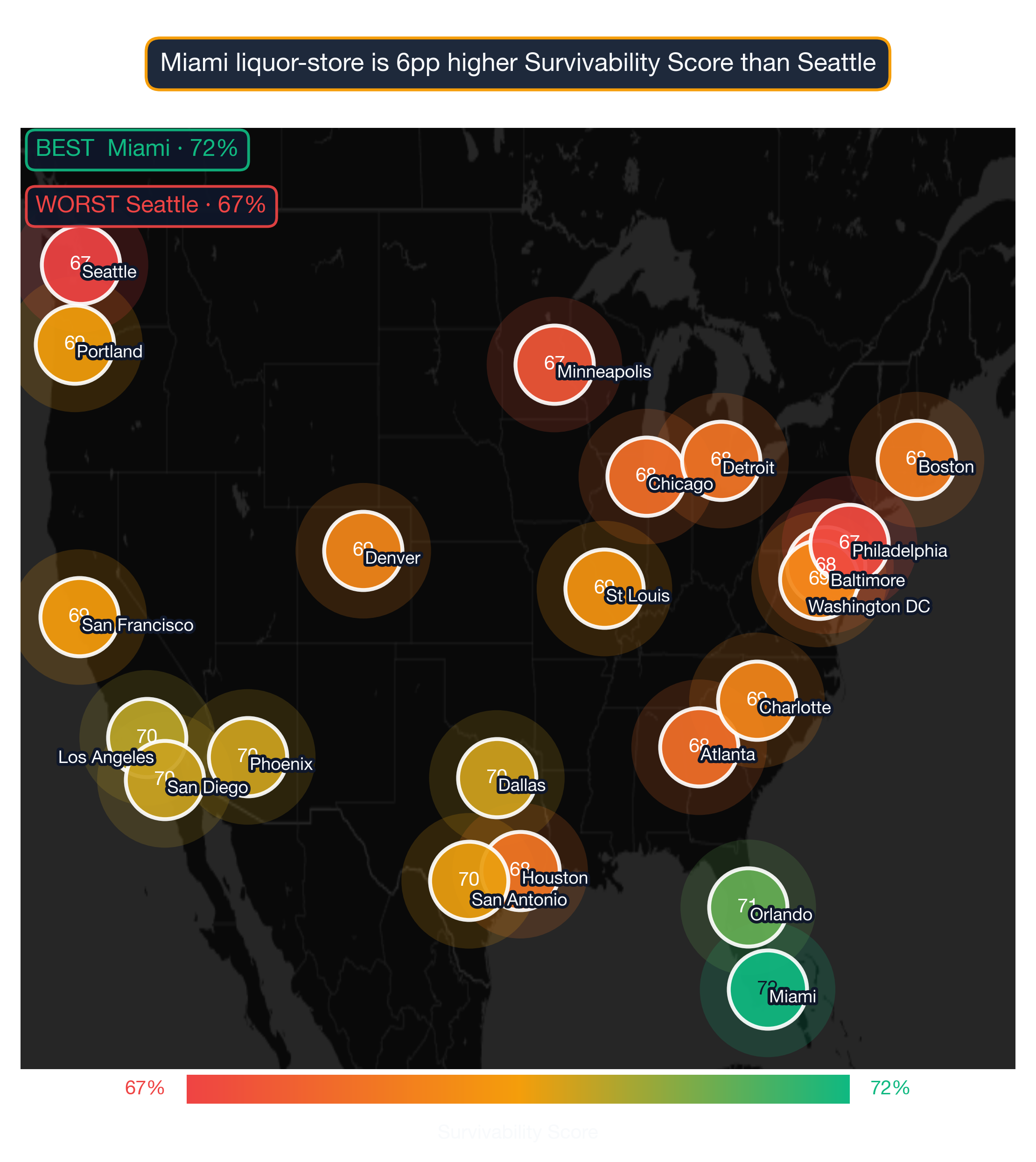 US map showing Liquor Store survivability score across 22 metros; Miami highest at 72, Seattle lowest at 67.