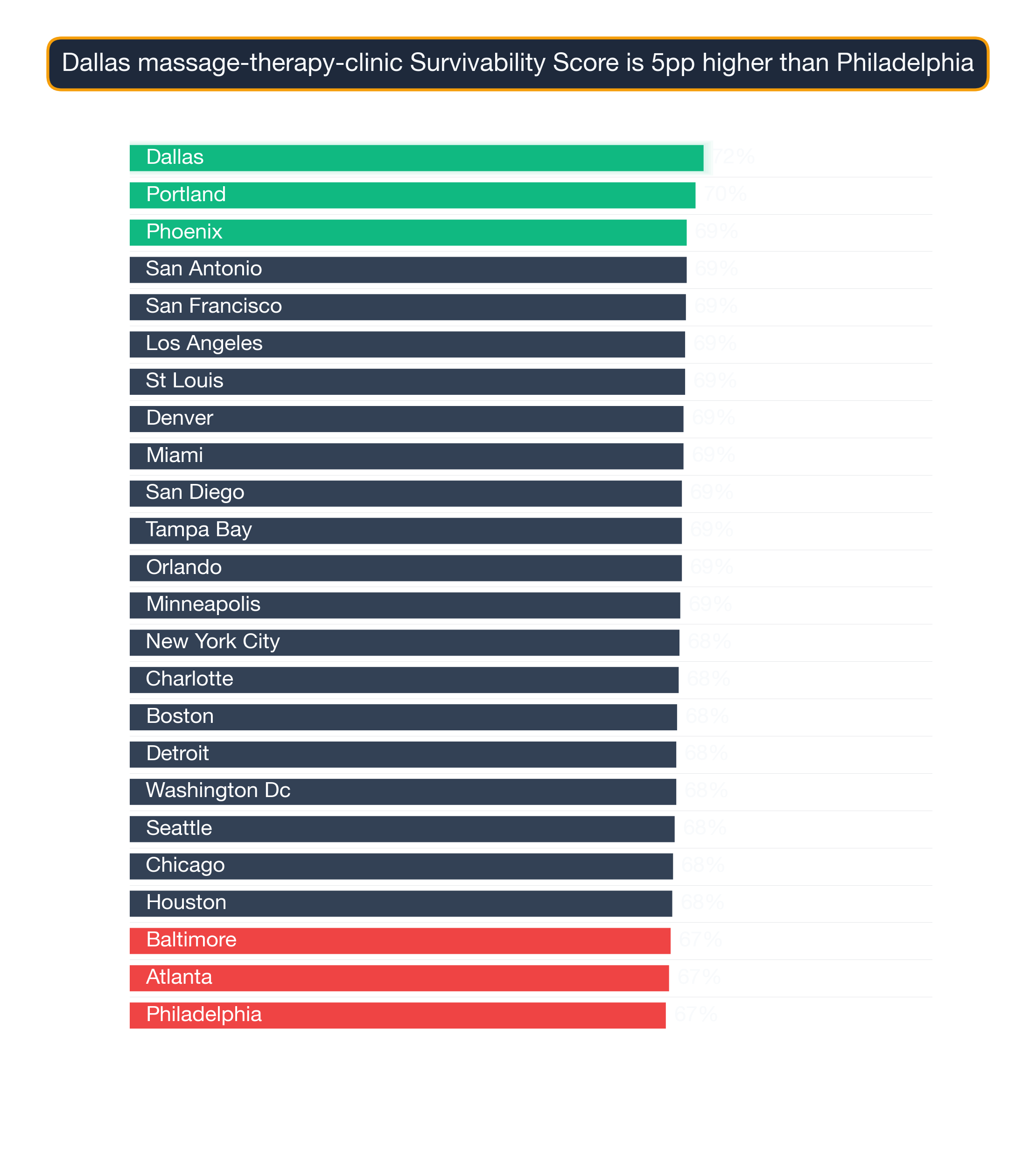 Bar chart ranking US metros by Massage Therapy Clinic survivability score; Dallas highest at 71.5, Philadelphia lowest at 66.8.