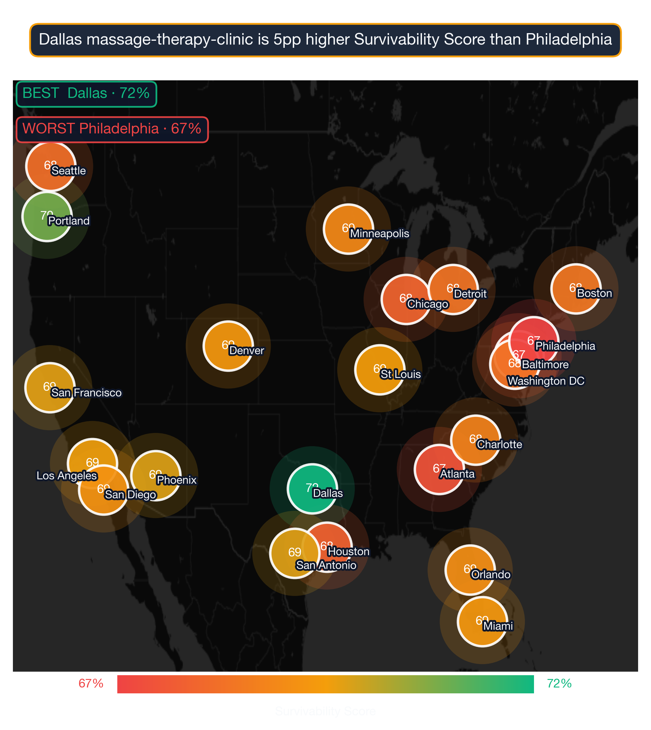 US map showing Massage Therapy Clinic survivability score by metro; Dallas highest at 72, Philadelphia lowest at 67.