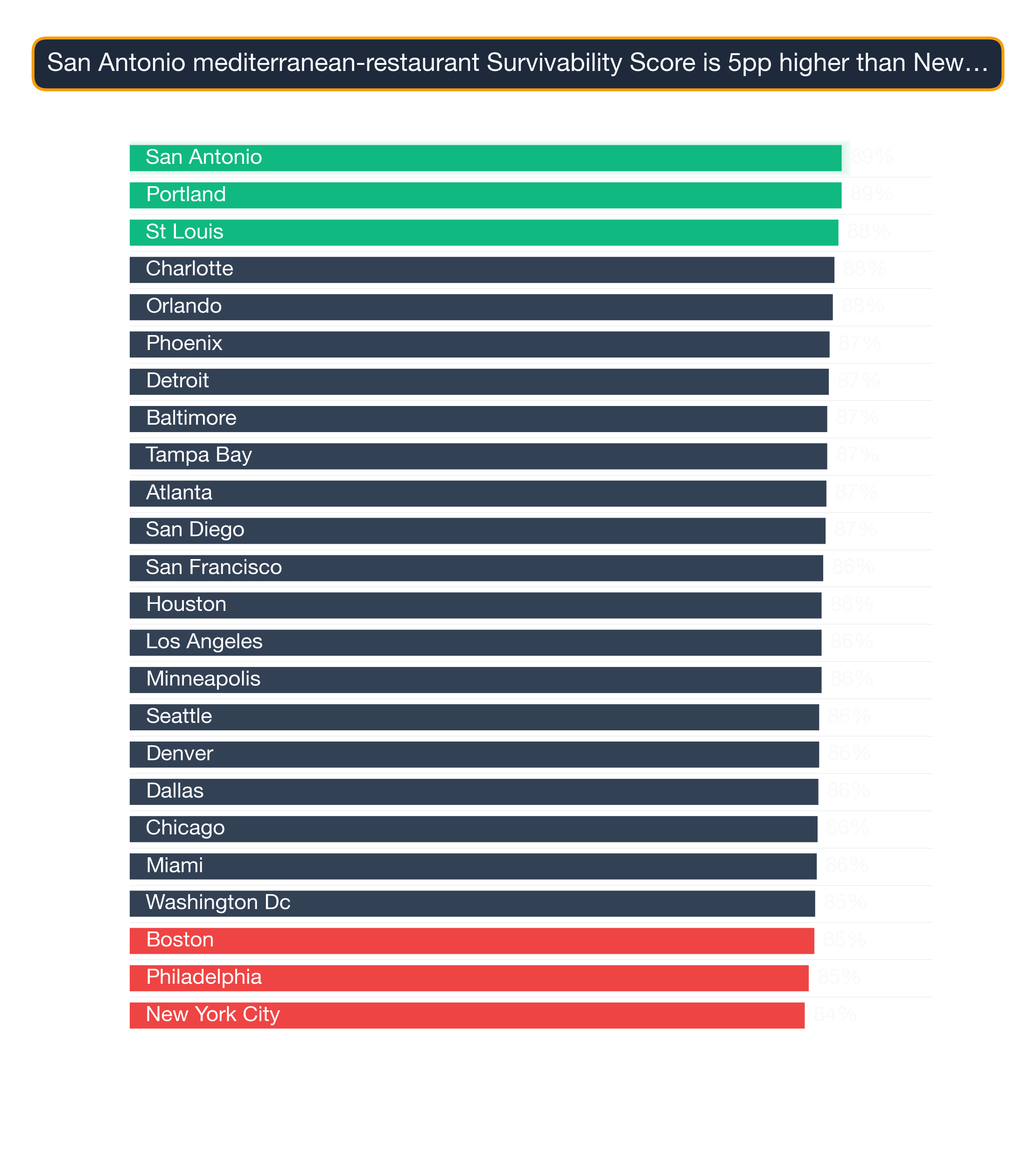 Bar chart ranking US metros by Mediterranean Restaurant survivability score; Chicago highest at 87.4, Washington DC lowest at 76.8.