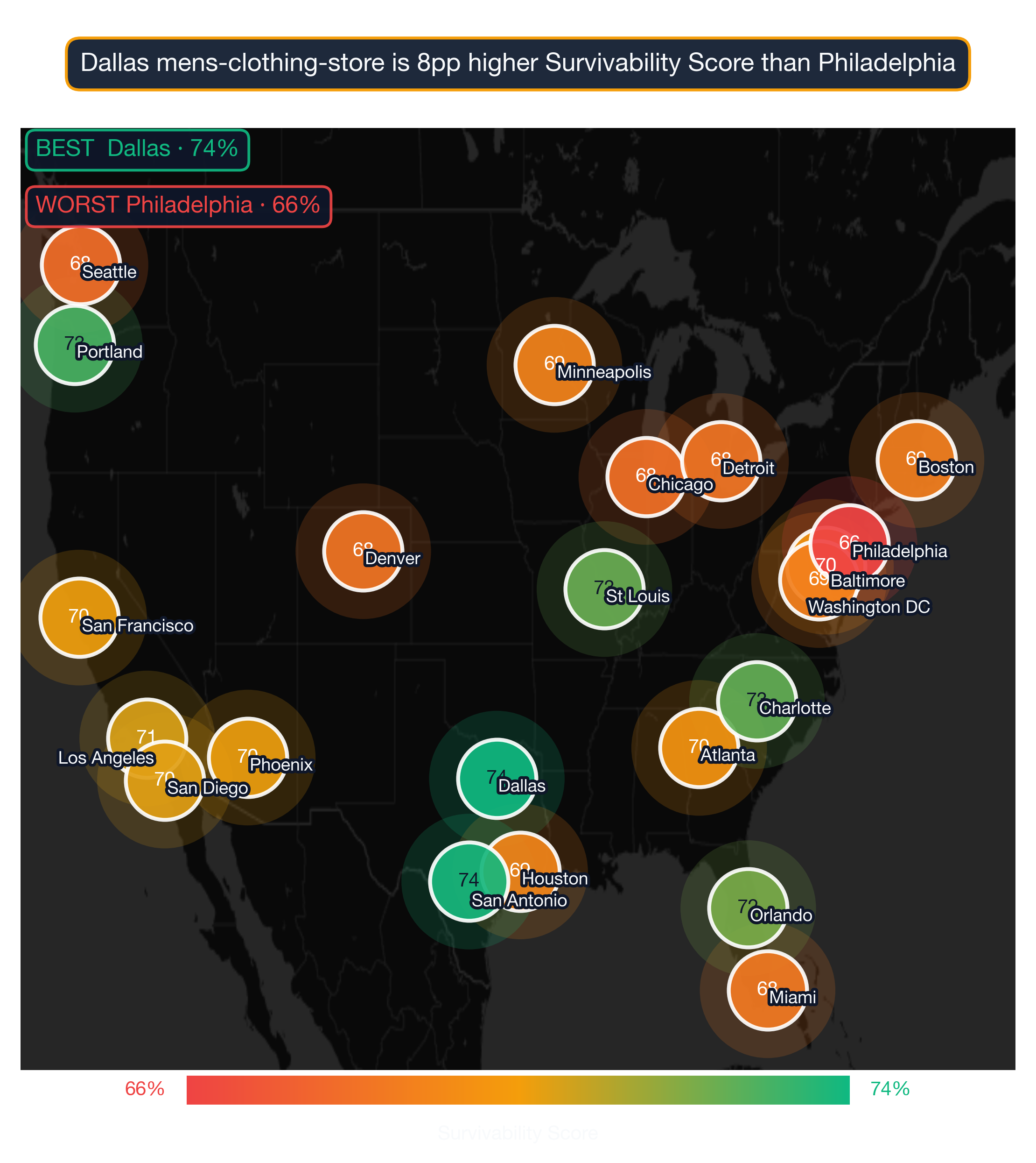 US map showing Mens Clothing Store survivability score by metro; Dallas highest at 74, Philadelphia lowest at 66.