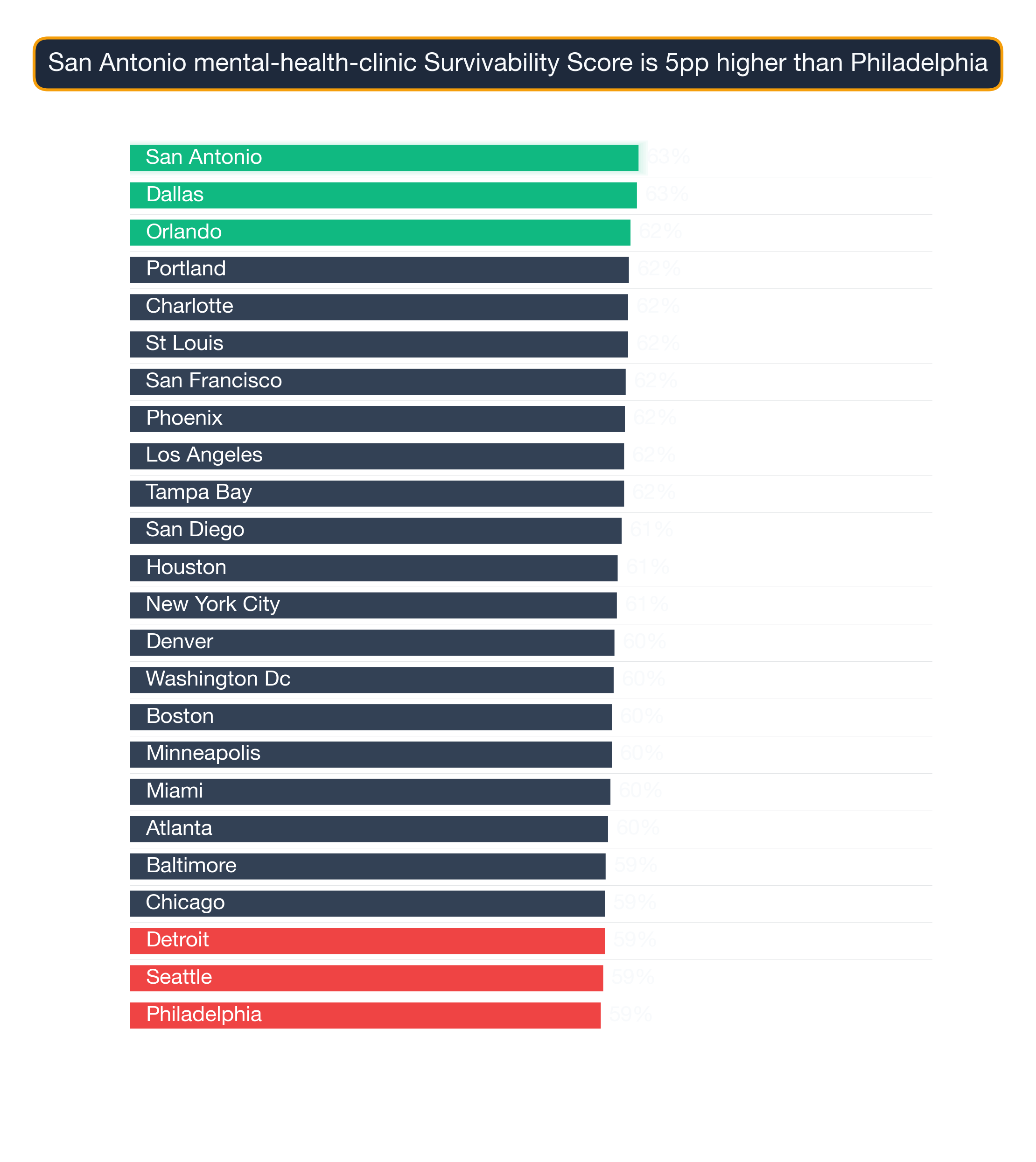 Bar chart ranking US metros by Mental Health Clinic survivability score; Miami highest at 73.7, San Diego lowest at 66.8.
