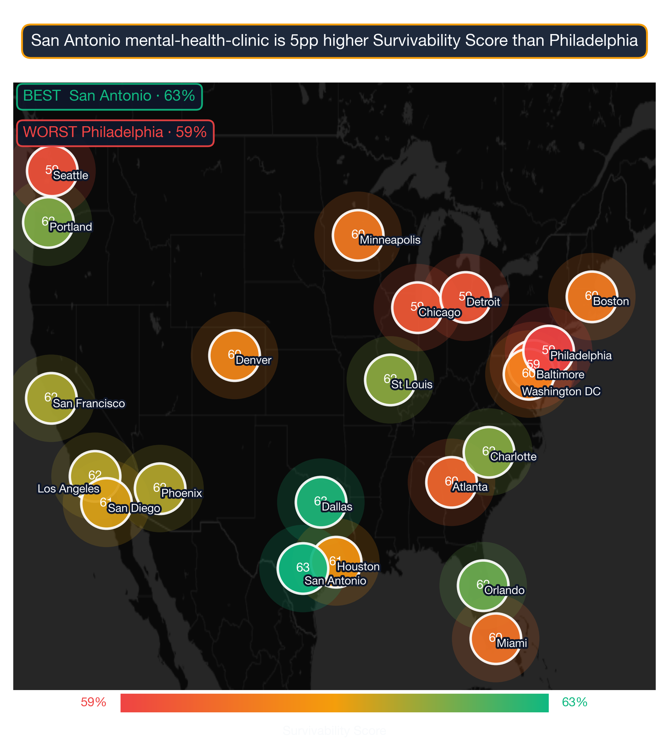 US map showing Mental Health Clinic survivability score by metro; Miami highest at 74, San Diego lowest at 67.