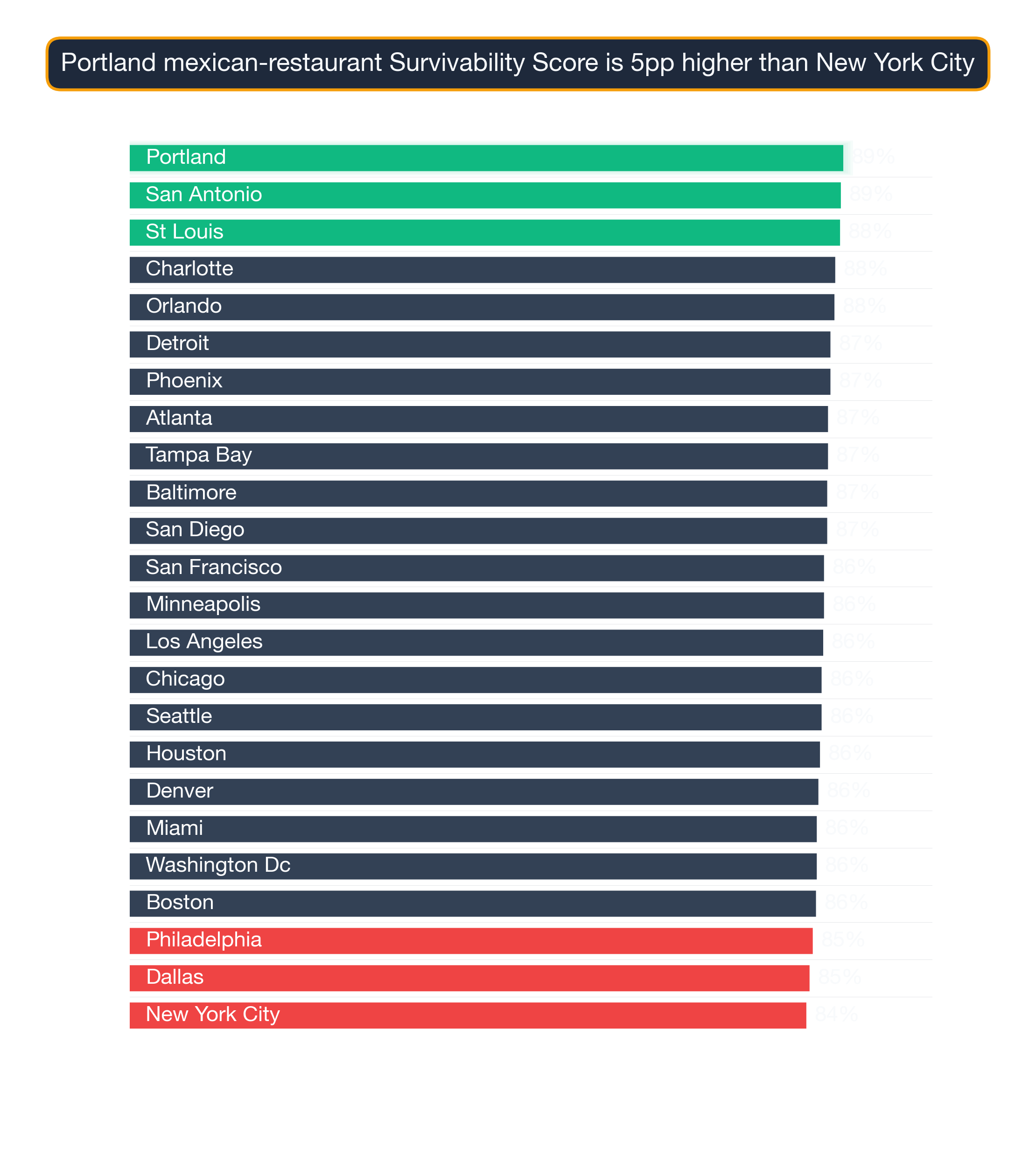 Bar chart ranking US metros by Mexican Restaurant survivability score; Chicago highest at 87.3, Baltimore lowest at 76.5.
