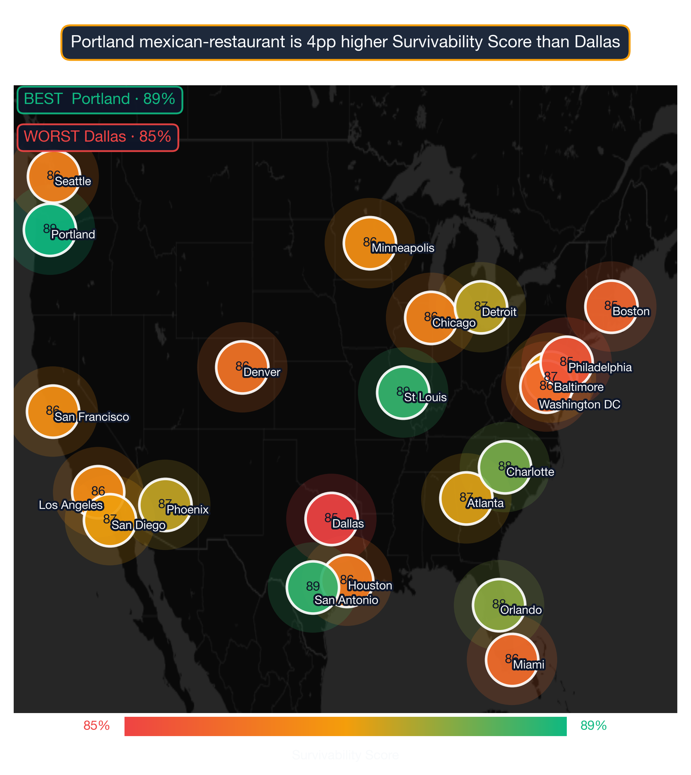 US map showing Mexican Restaurant survivability score by metro; Chicago highest at 87, Baltimore lowest at 76.