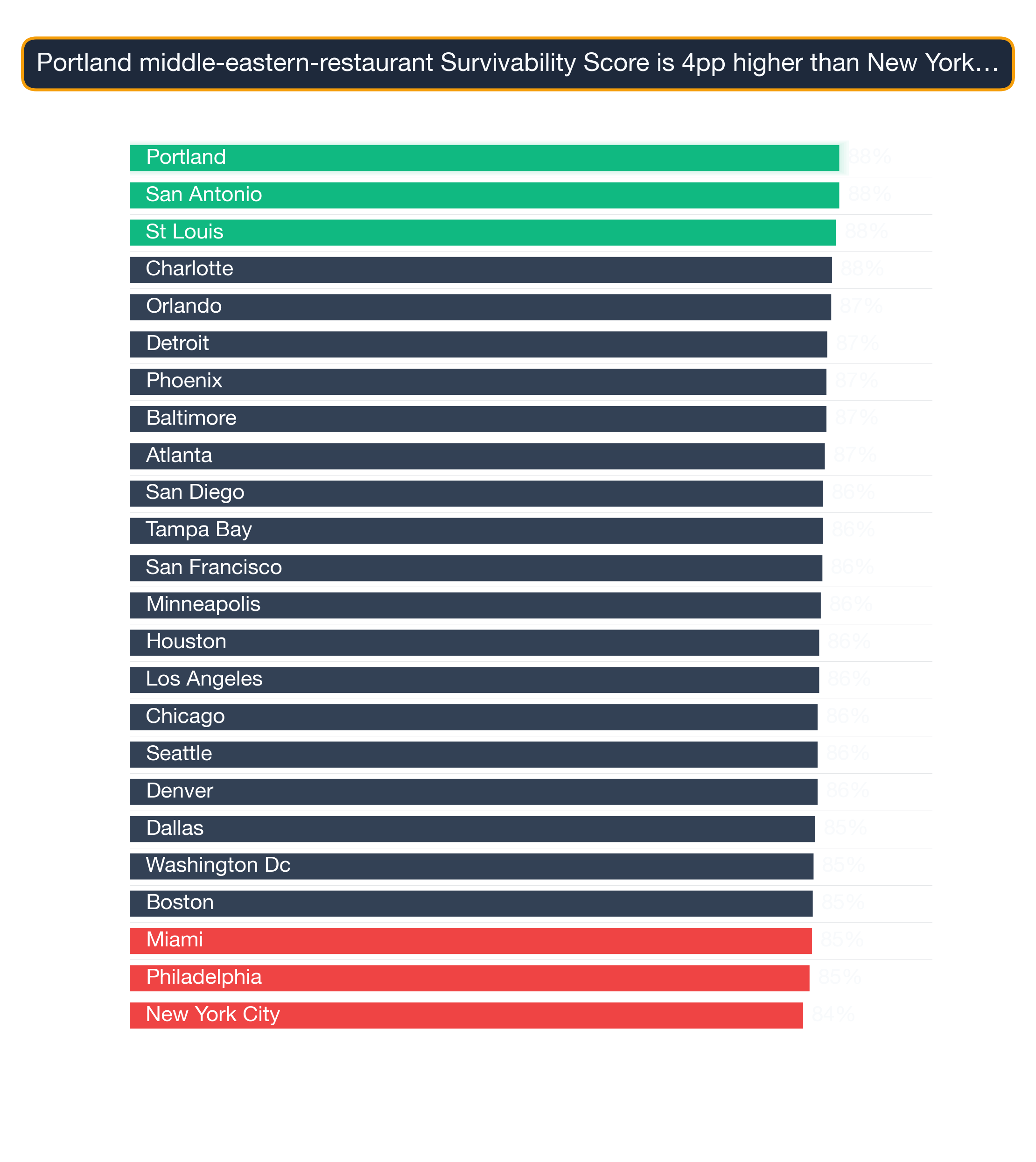 Bar chart ranking US metros by Middle Eastern Restaurant survivability score; Dallas highest at 74.6, Minneapolis lowest at 60.8.