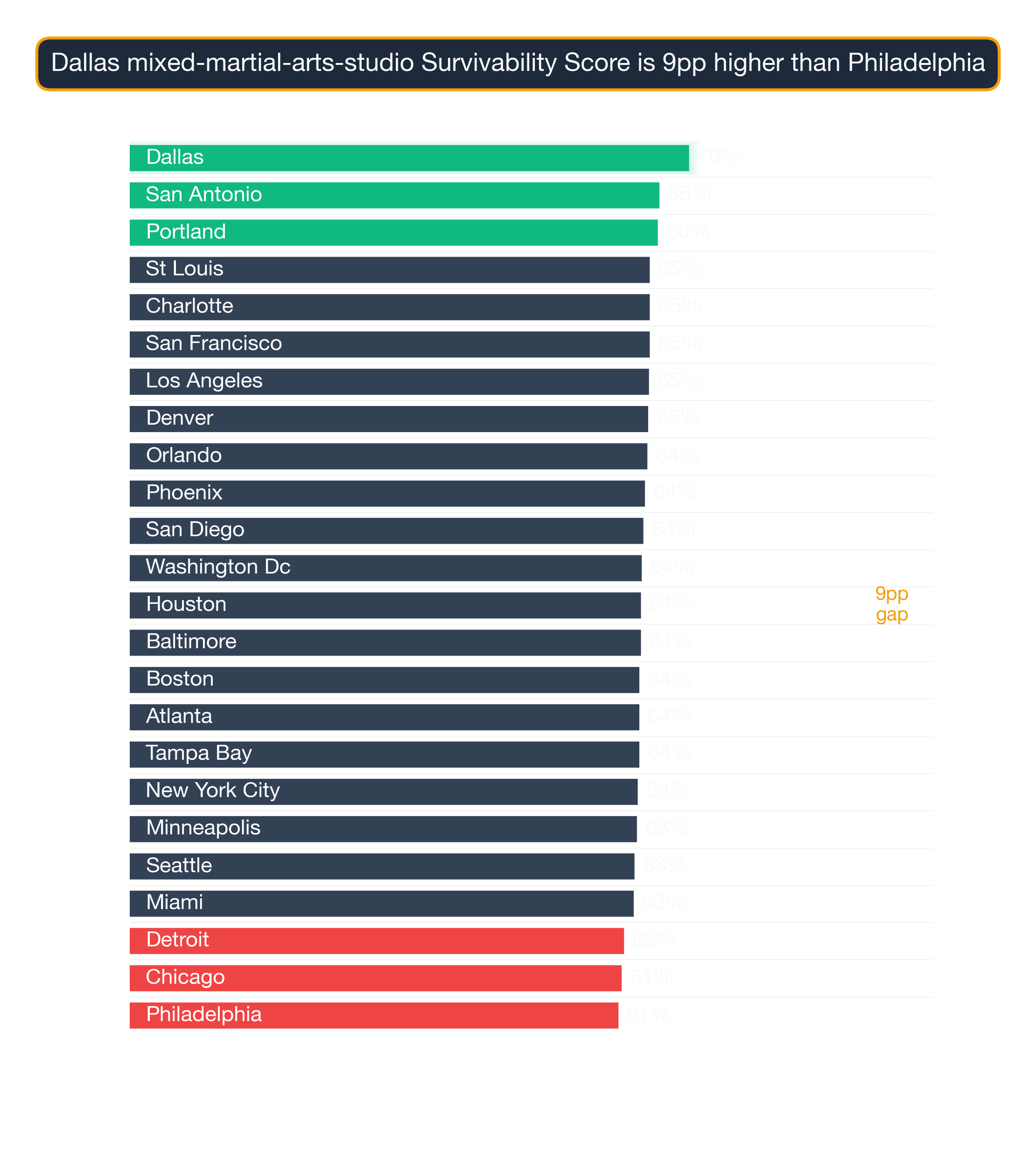 Bar chart ranking US metros by Mixed Martial Arts Studio survivability score; New York City highest at 74.0, Denver lowest at 61.1.