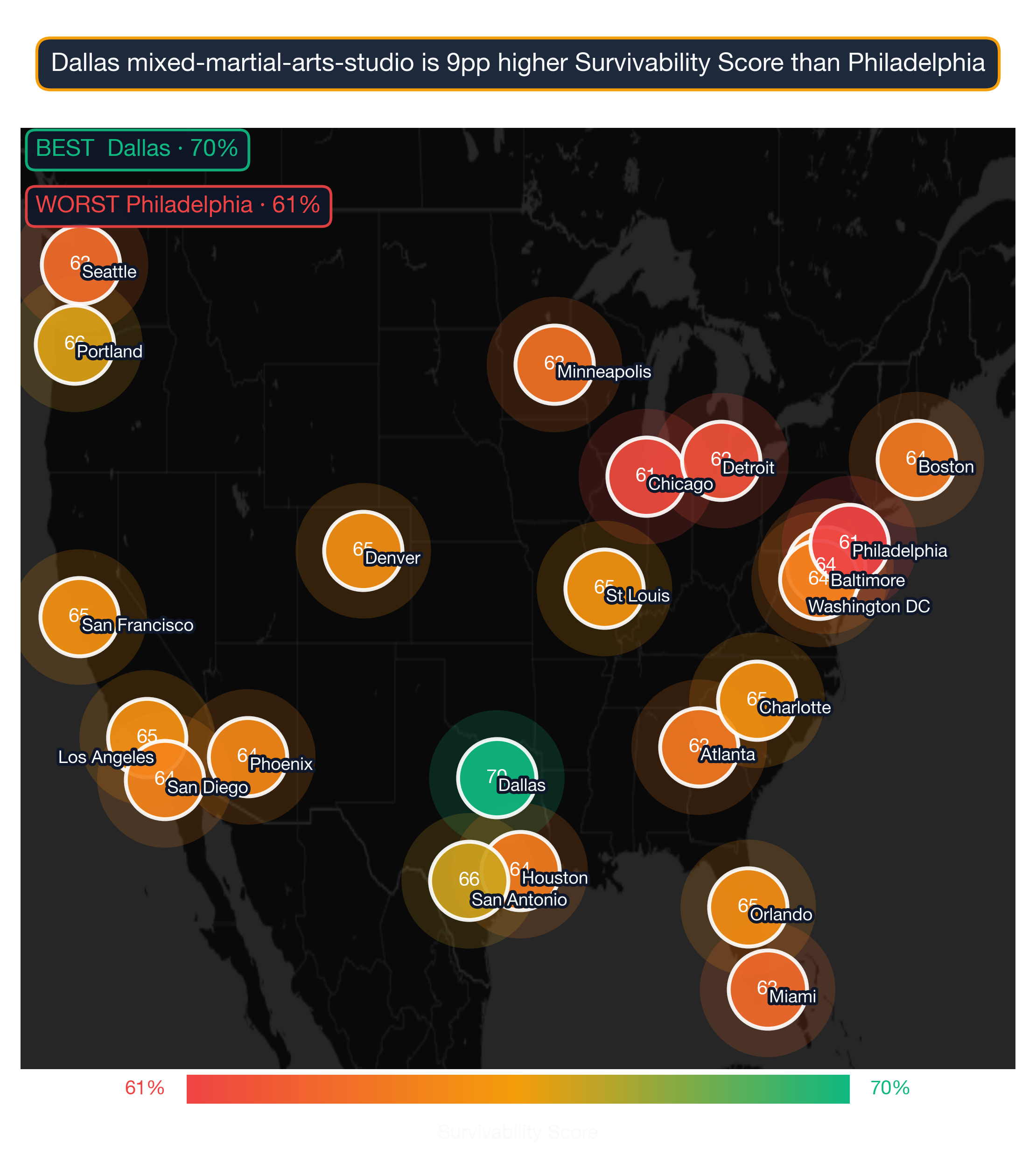 US map showing Mixed Martial Arts Studio survivability score by metro; New York highest at 74, Denver lowest at 61.