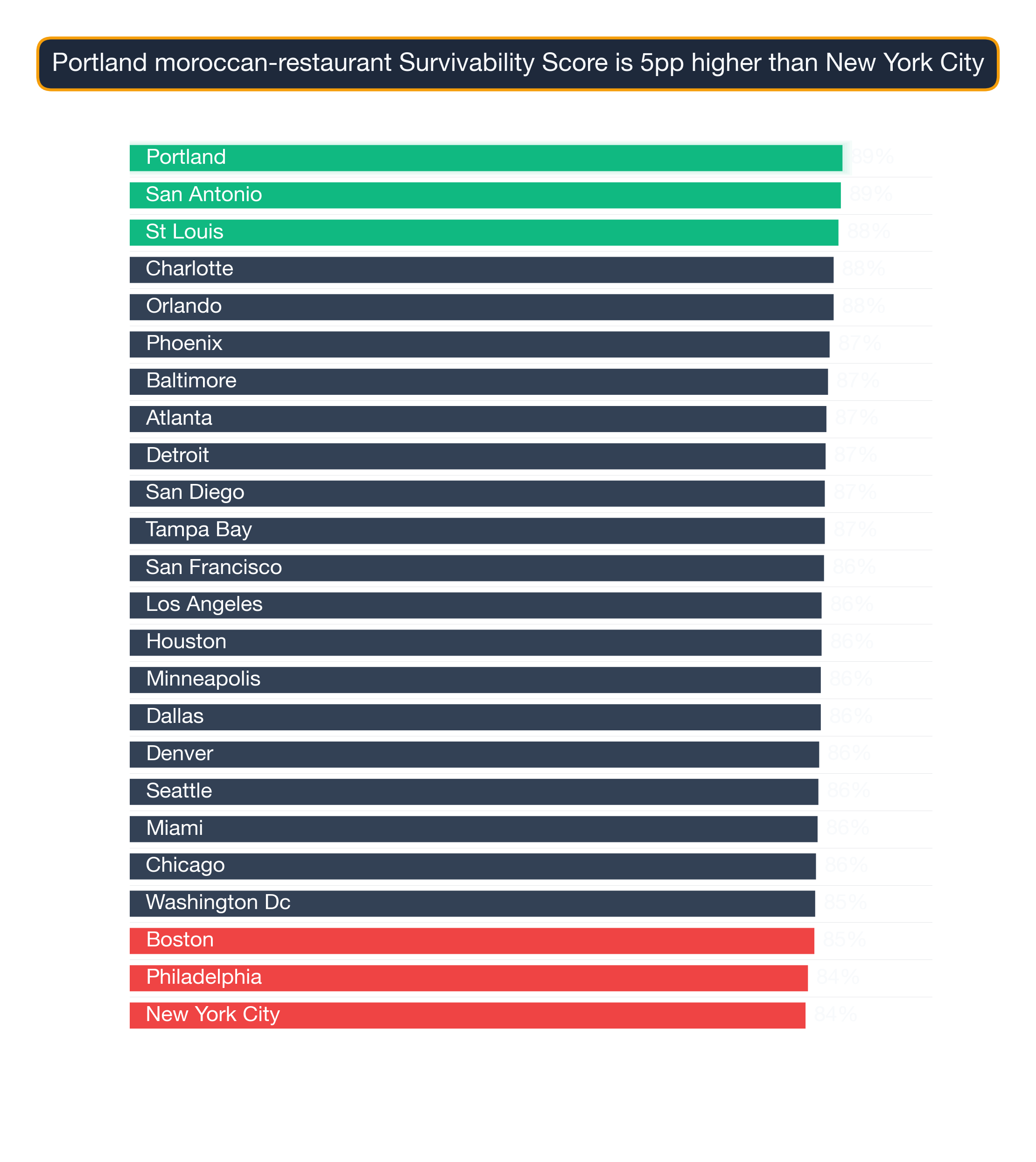 Bar chart ranking 24 US metros by Moroccan Restaurant survivability score; Portland highest at 88.8, New York City lowest at 84.2.