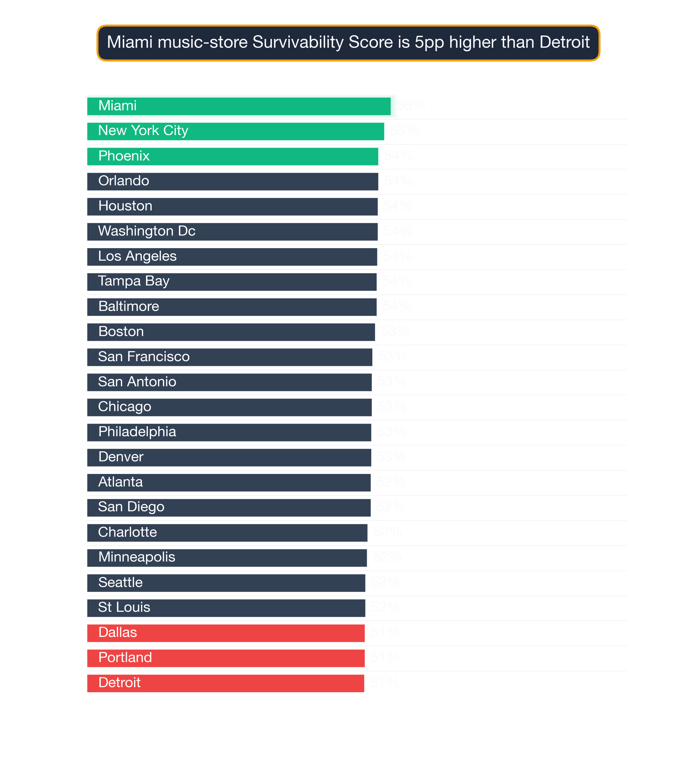 Bar chart ranking 24 US metros by Music Store survivability score; Miami highest at 56.2, Detroit lowest at 51.3.