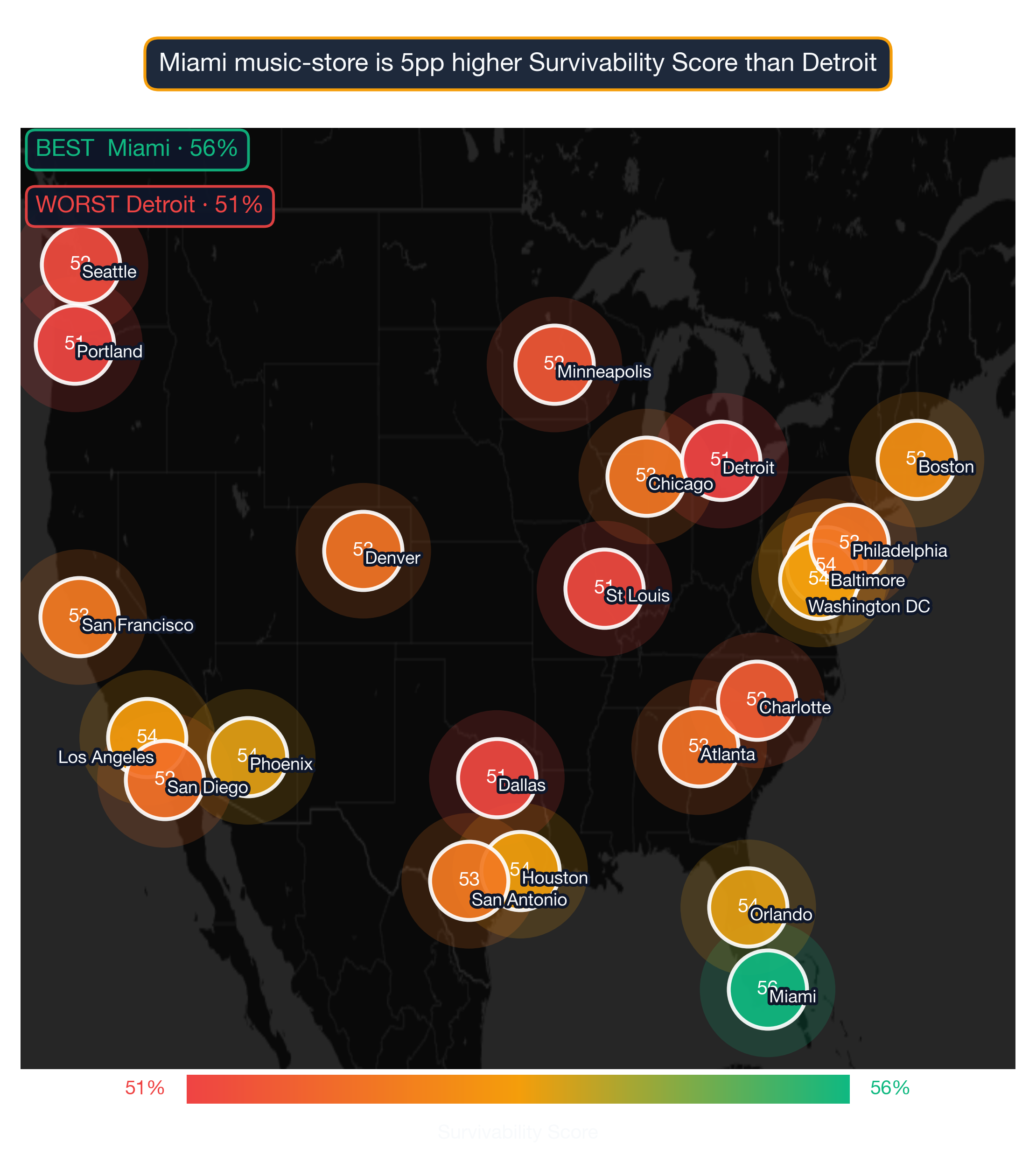 US map showing Music Store survivability score across 22 metros; Miami highest at 56, Detroit lowest at 51.
