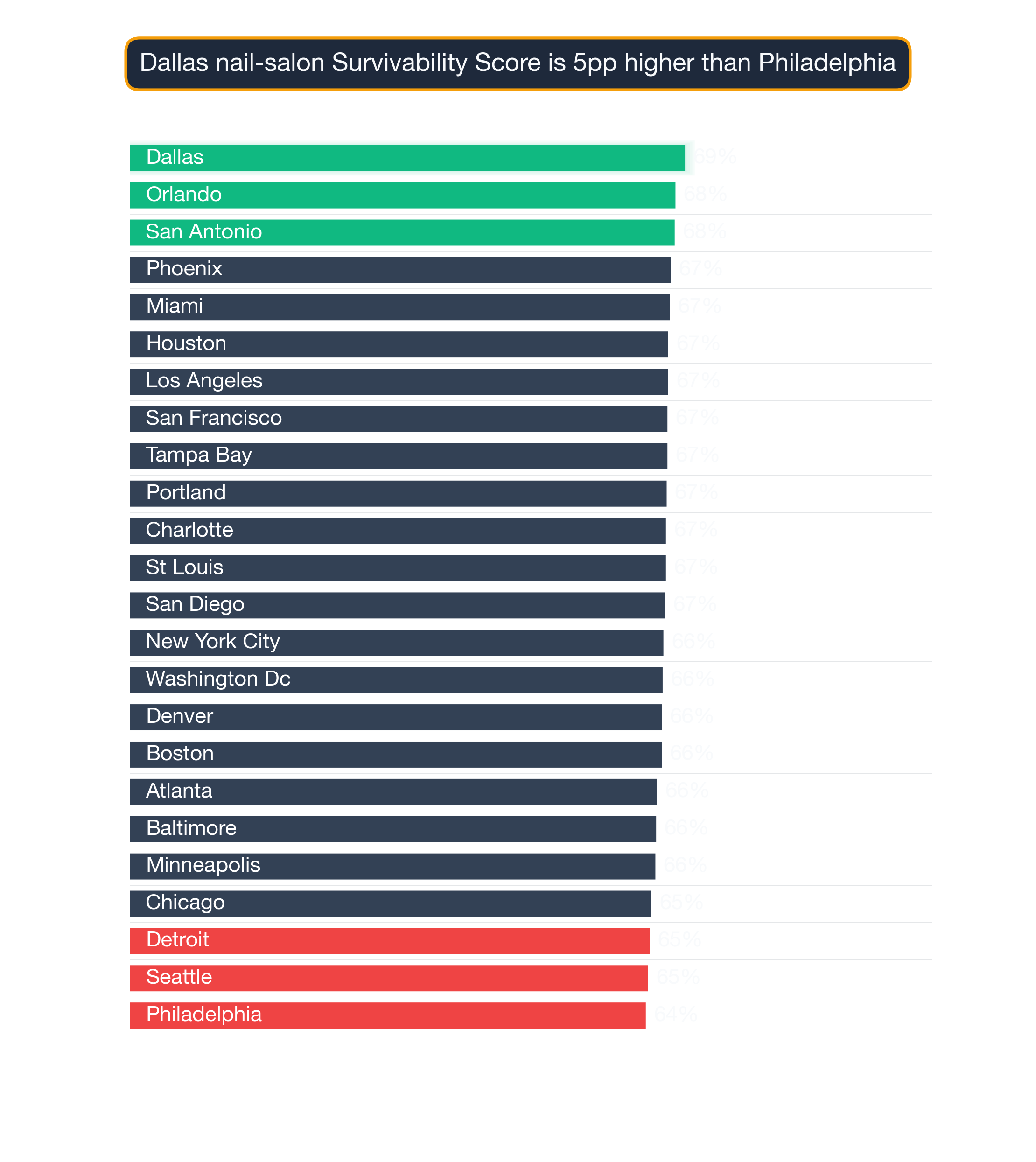 Bar chart ranking US metros by Nail Salon survivability score; Dallas highest at 76.6, Baltimore lowest at 68.2.