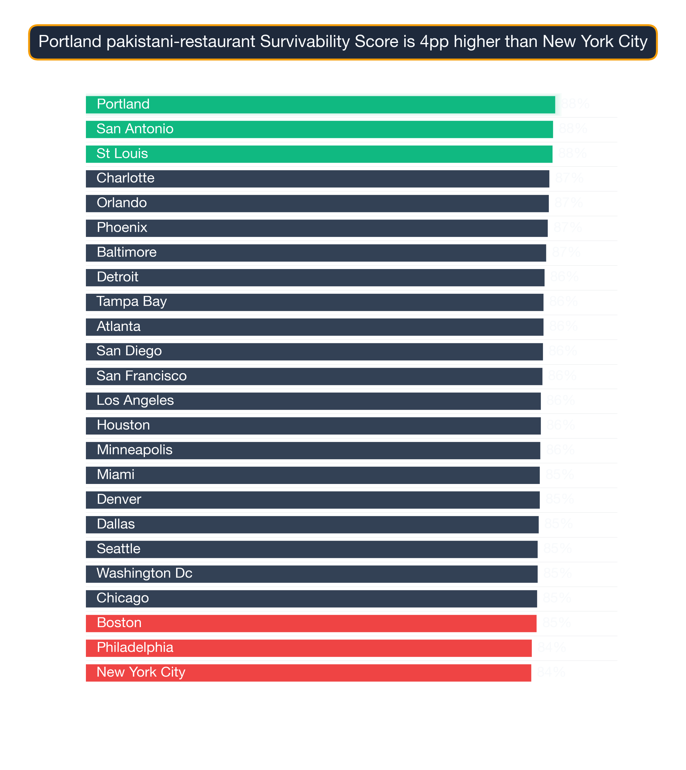 Bar chart ranking US metros by Pakistani Restaurant survivability score; Chicago highest at 87.7, Washington DC lowest at 78.6.