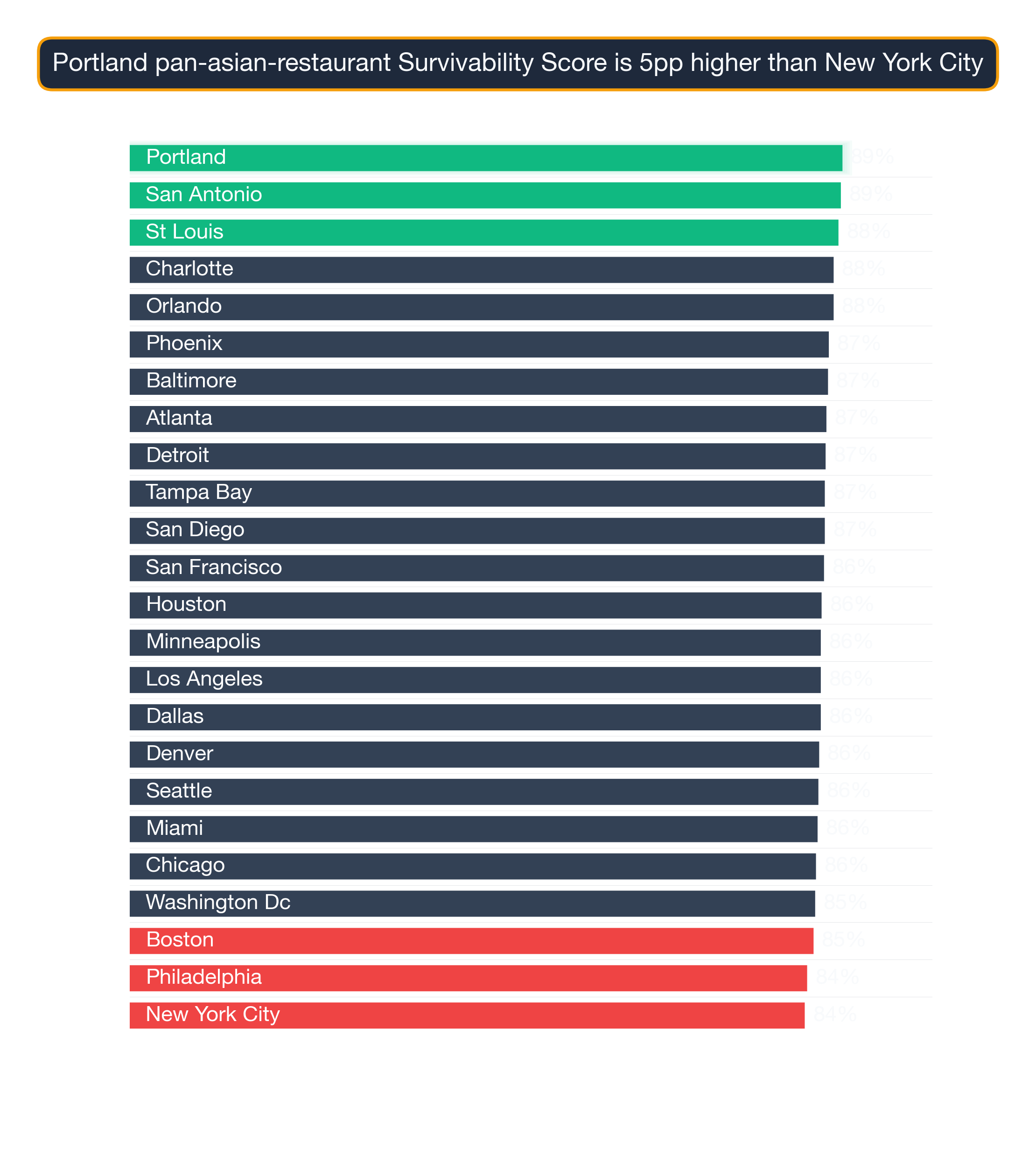 Bar chart ranking US metros by Pan Asian Restaurant survivability score; Portland highest at 88.8, New York City lowest at 84.1.
