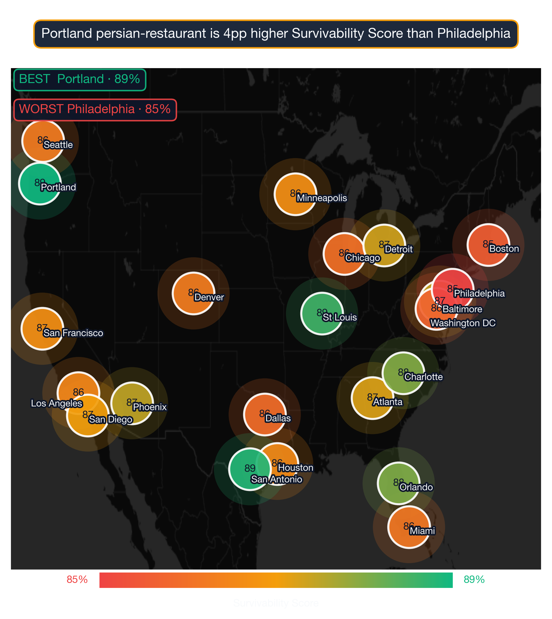 US map showing Persian Restaurant survivability score by metro; Dallas highest at 62, Denver lowest at 50.